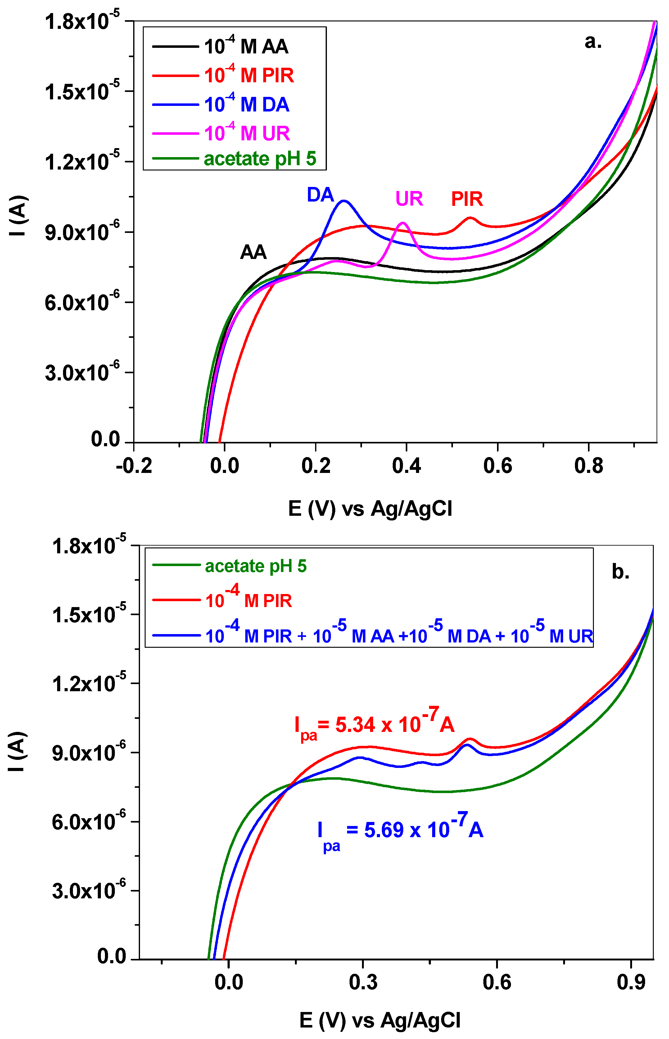 Chemosensors 10 00047 g009