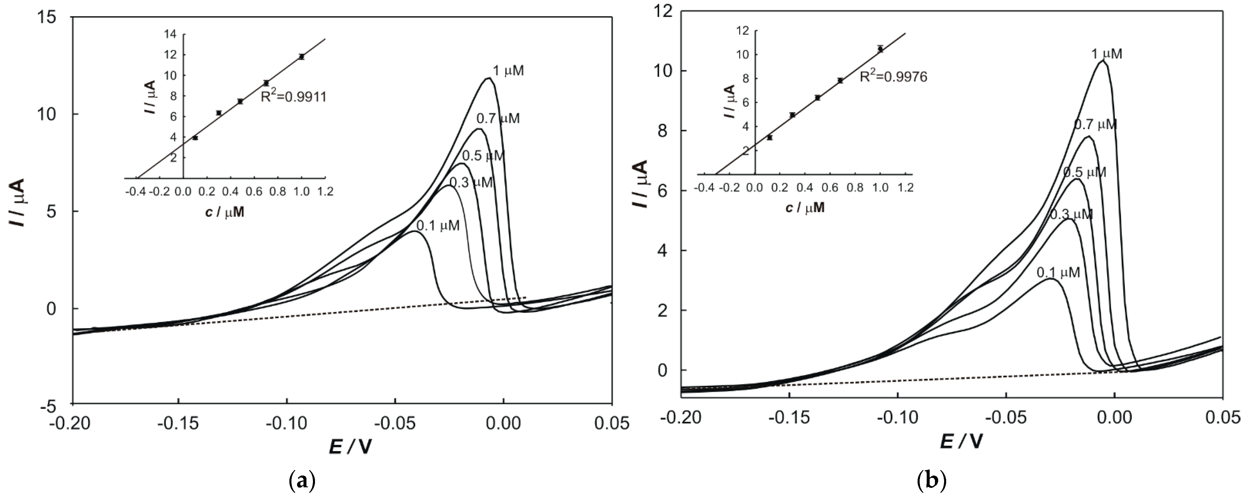 Chemosensors 10 00052 g006