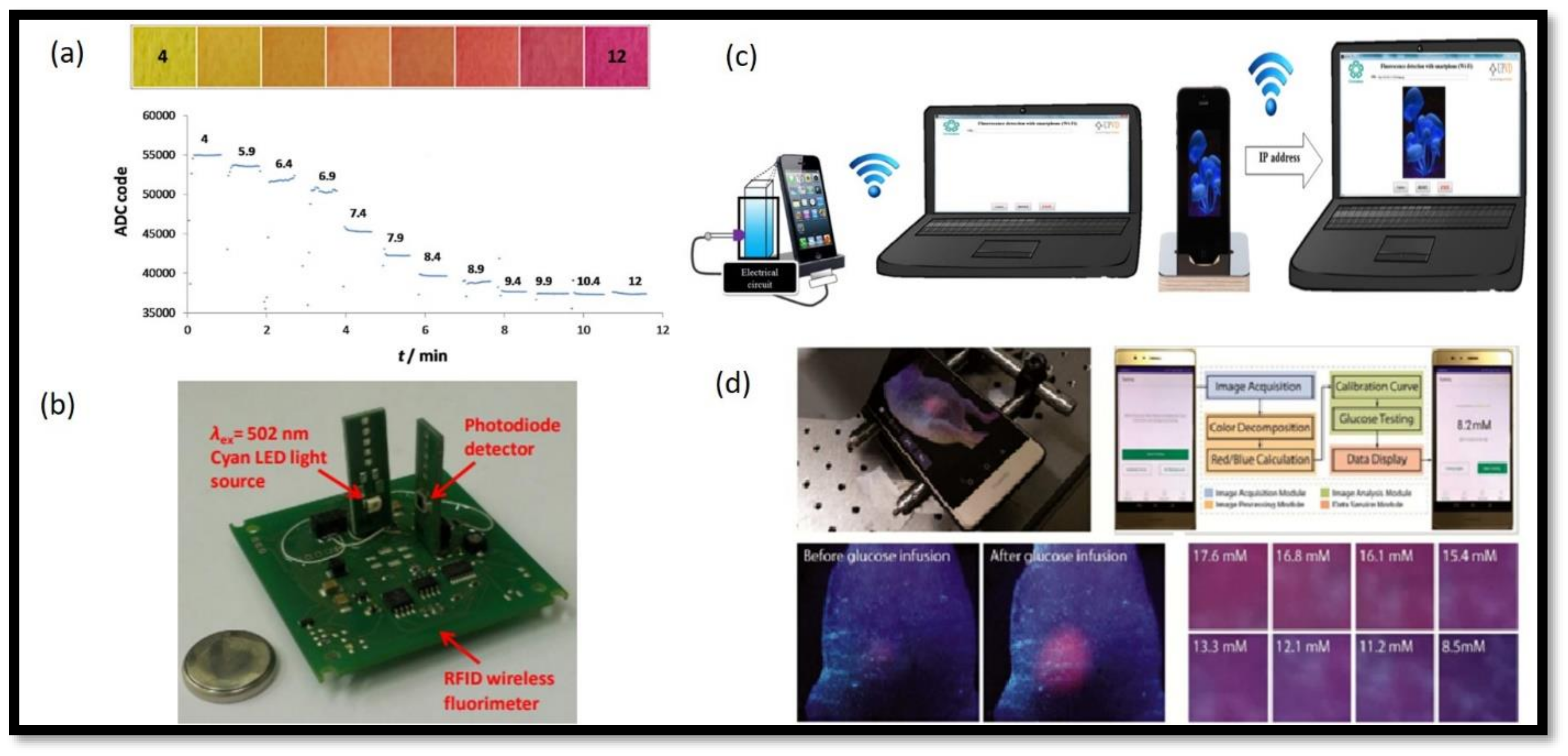 Chemosensors 10 00055 g007