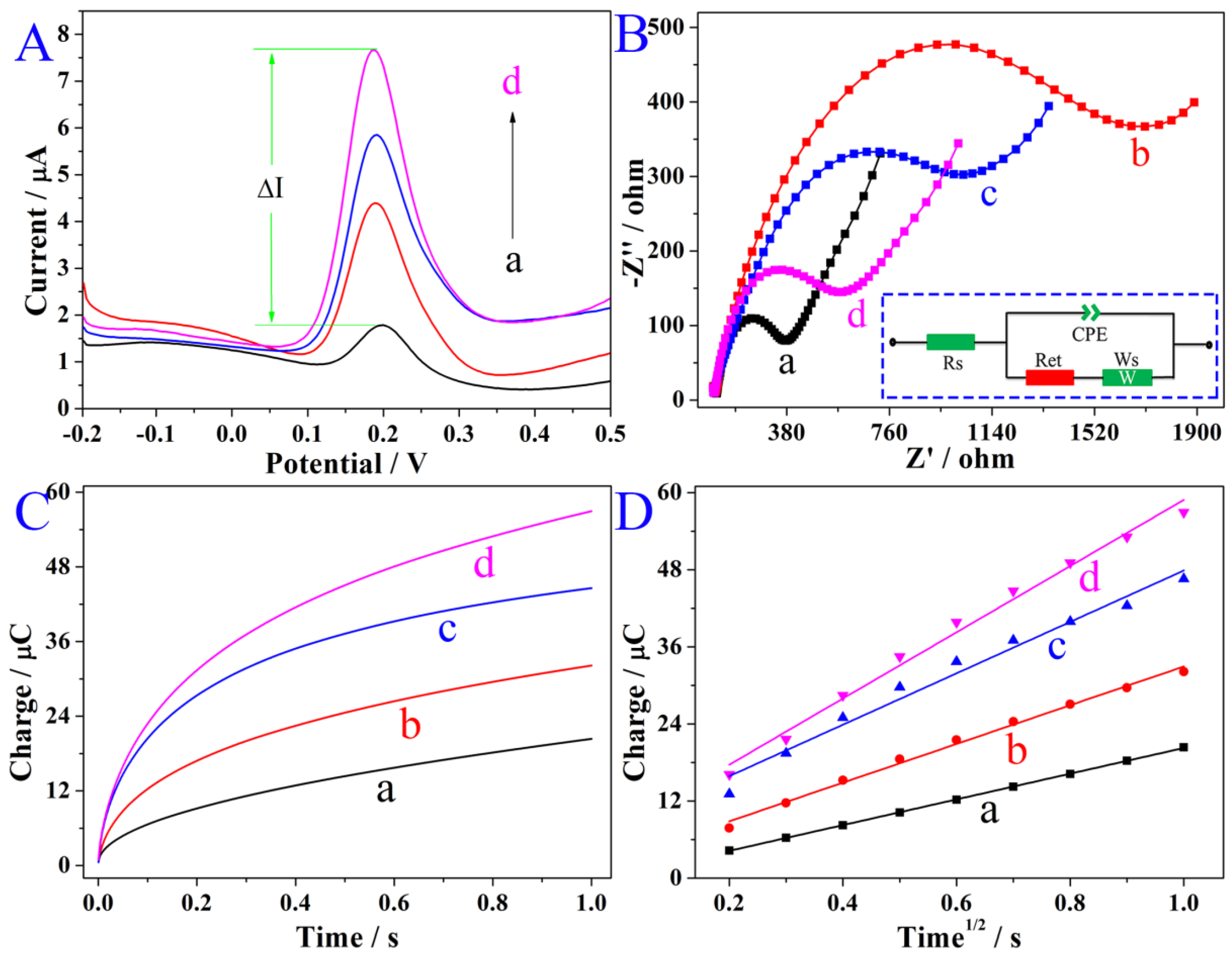 Chemosensors 10 00056 g004