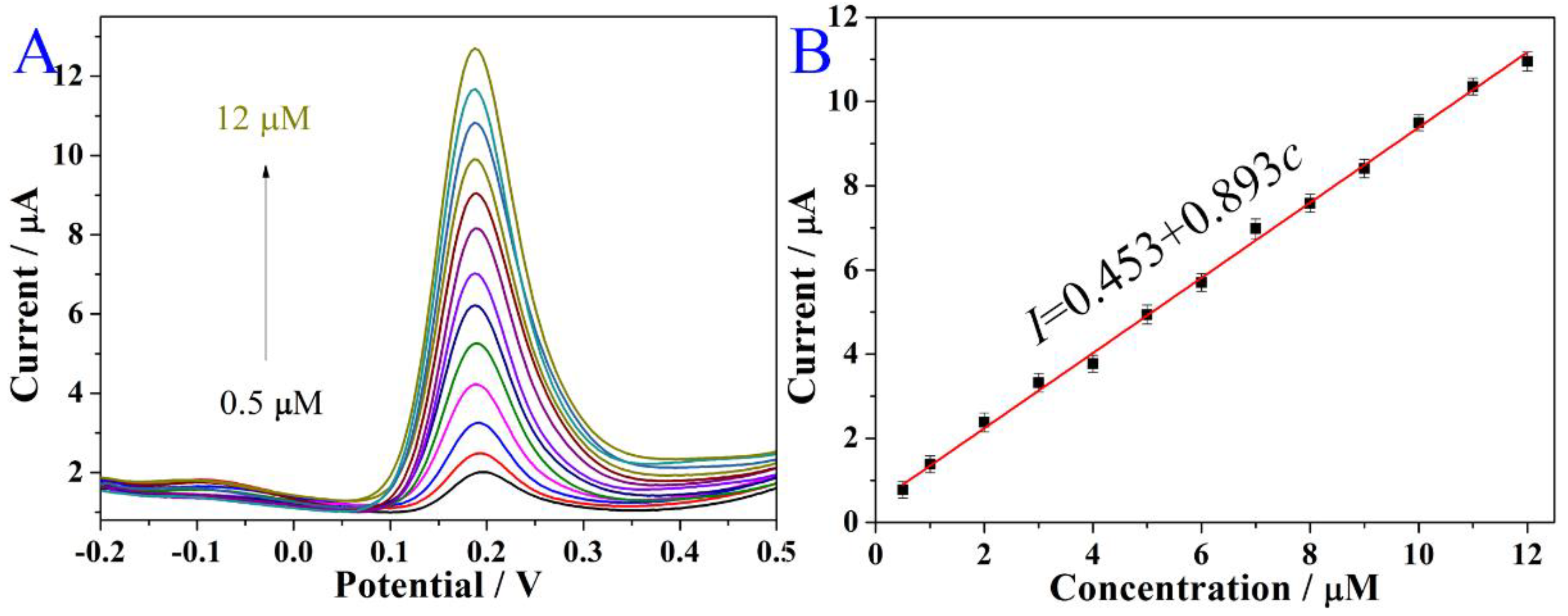 Chemosensors 10 00056 g008