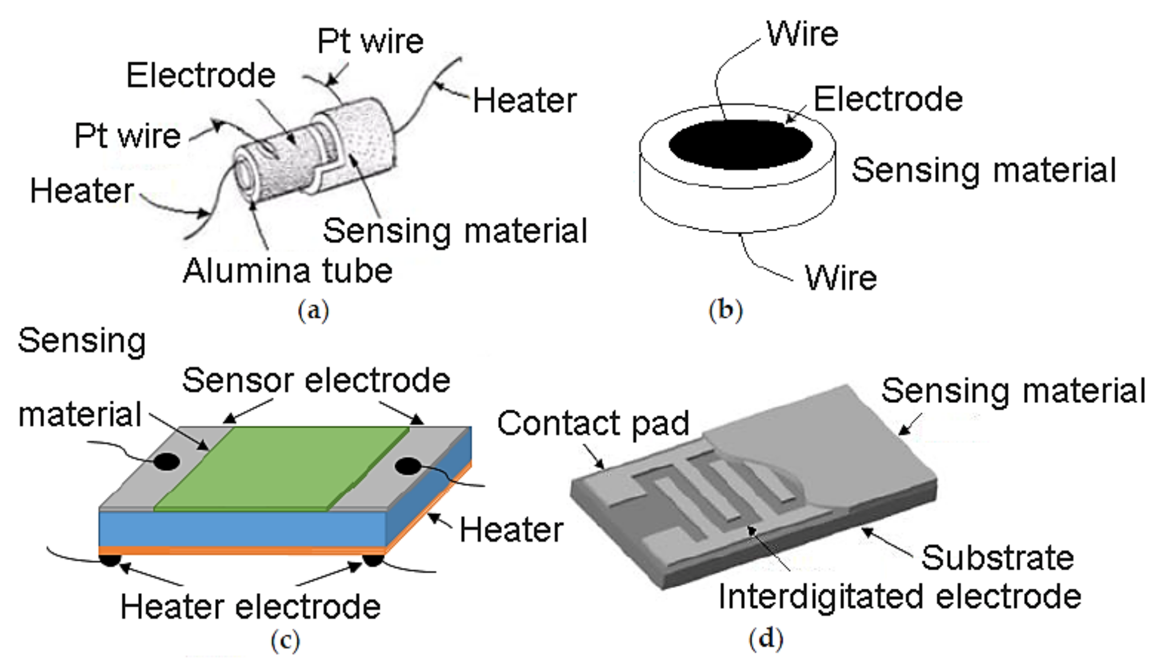 Chemosensors 10 00057 g003