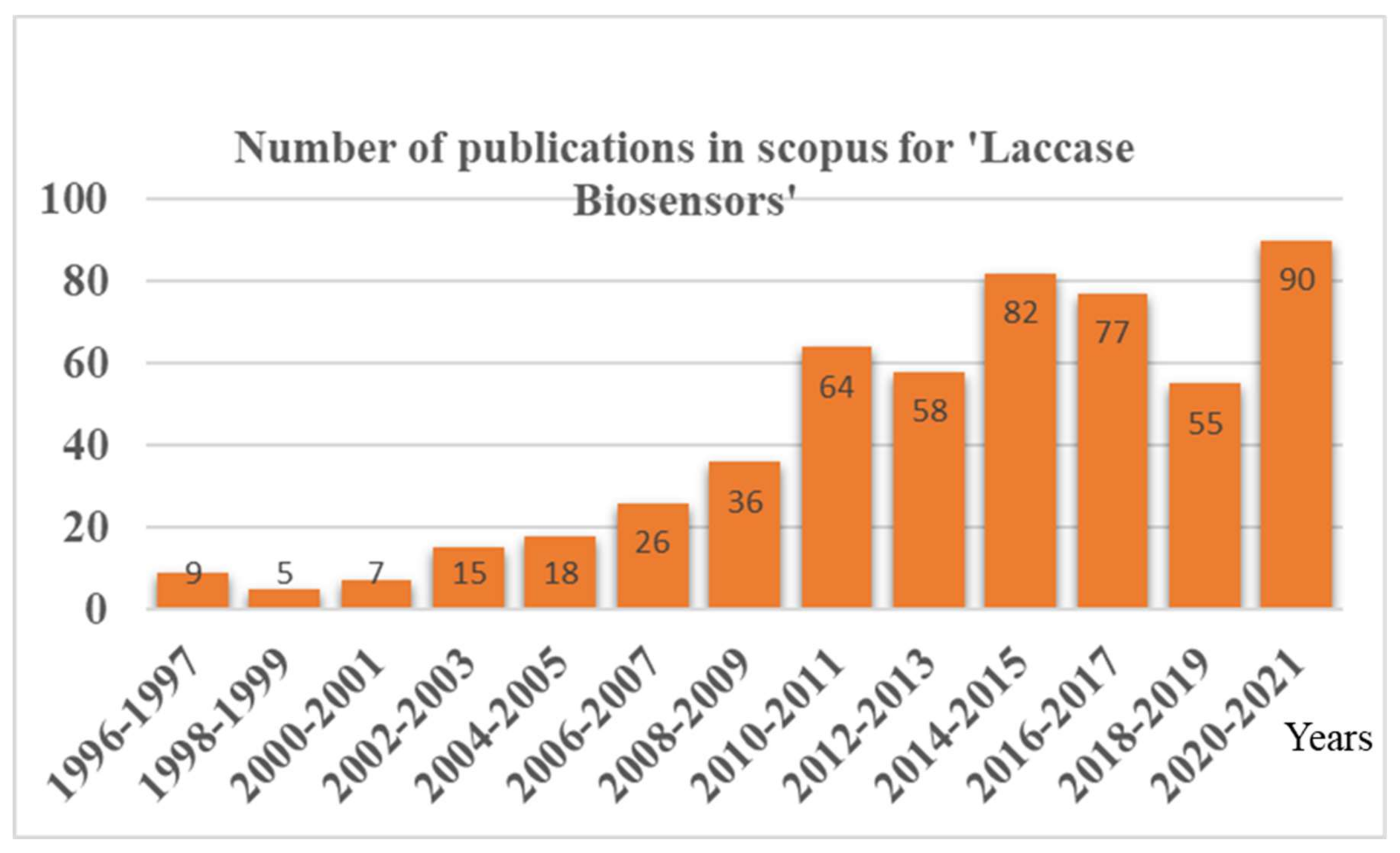Chemosensors 10 00058 g001
