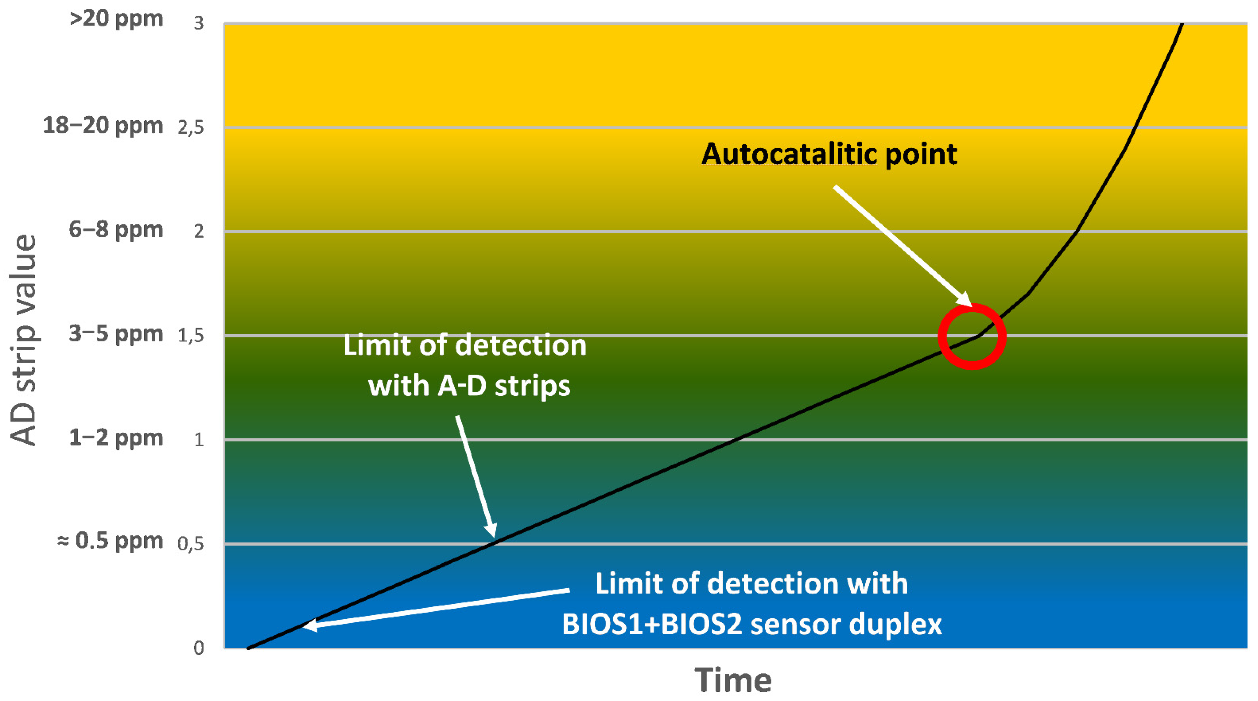 Chemosensors 10 00060 g005