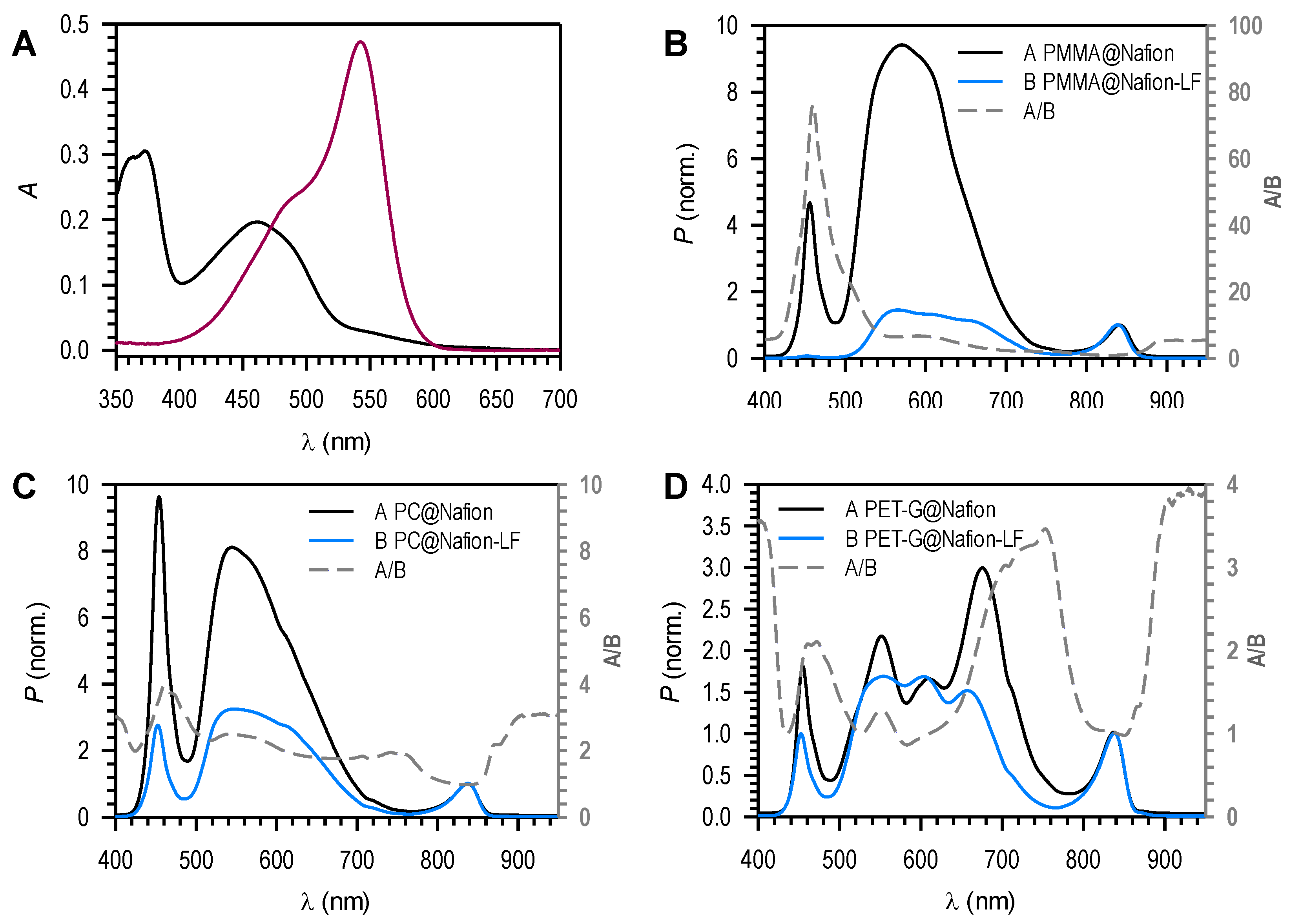 Chemosensors 10 00061 g005