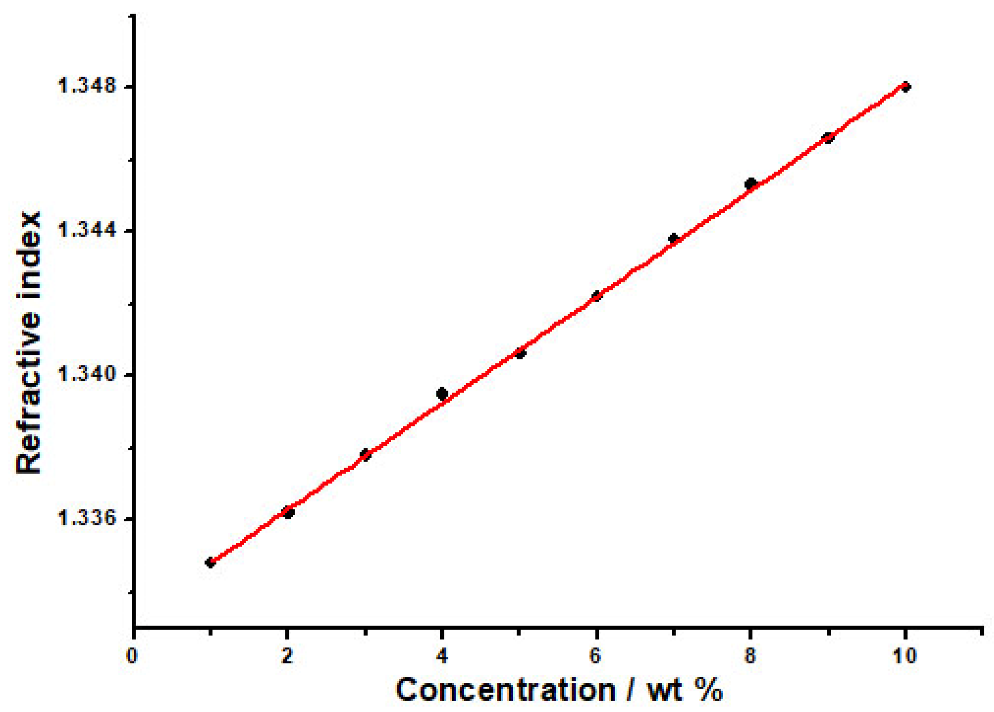 Chemosensors 10 00063 g003