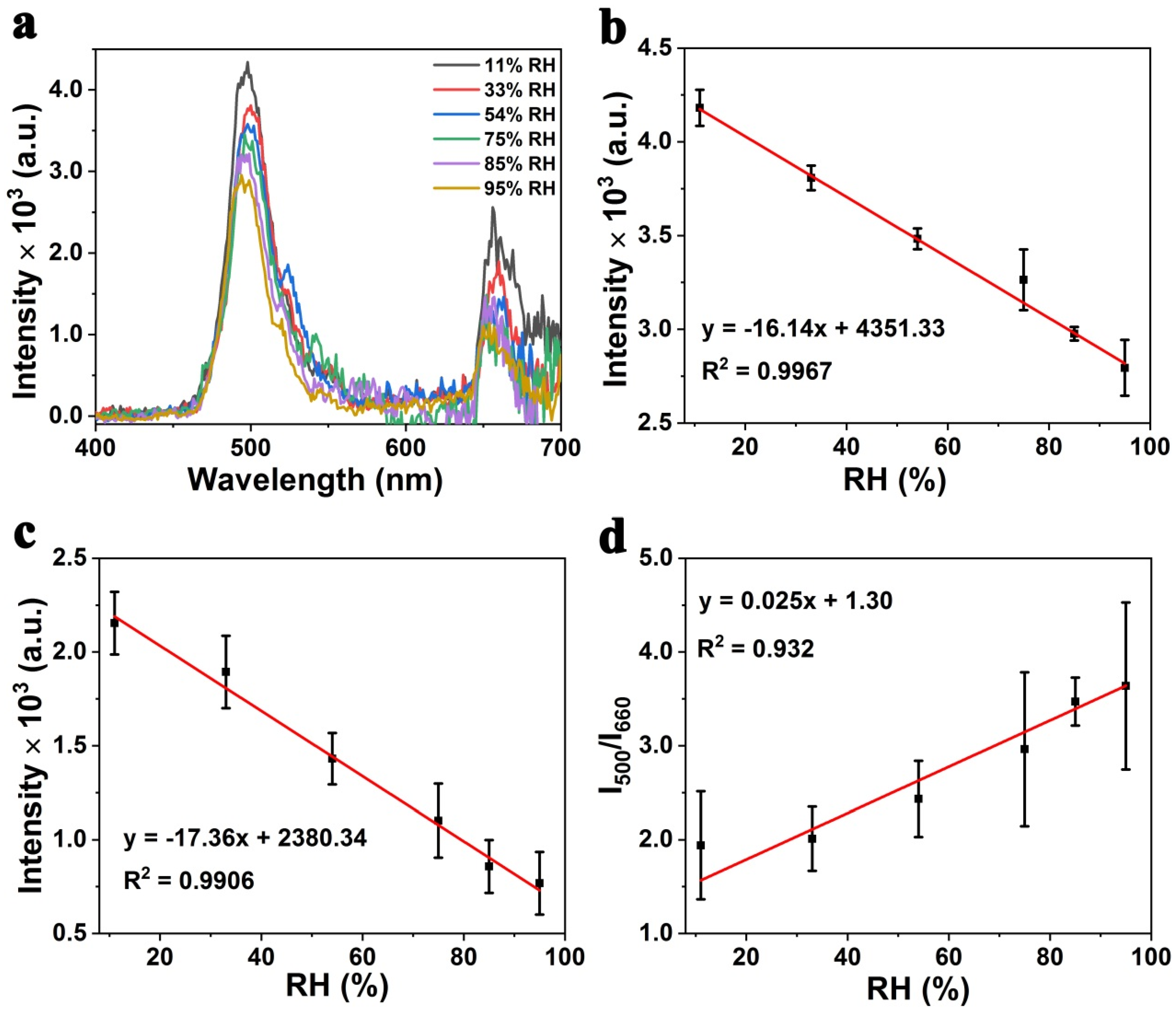 Chemosensors 10 00066 g004 Chemosensors 10 00066 g004