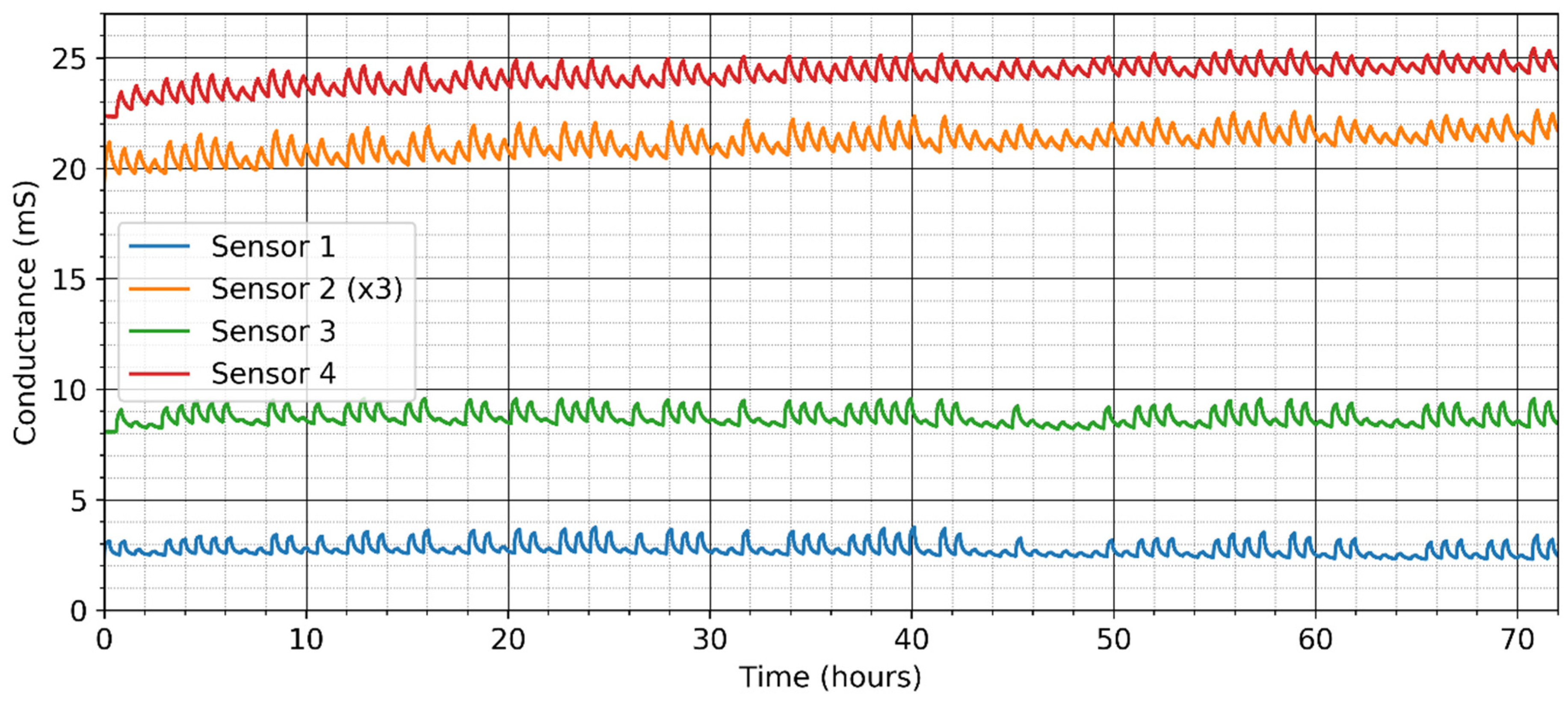 Chemosensors 10 00068 g004