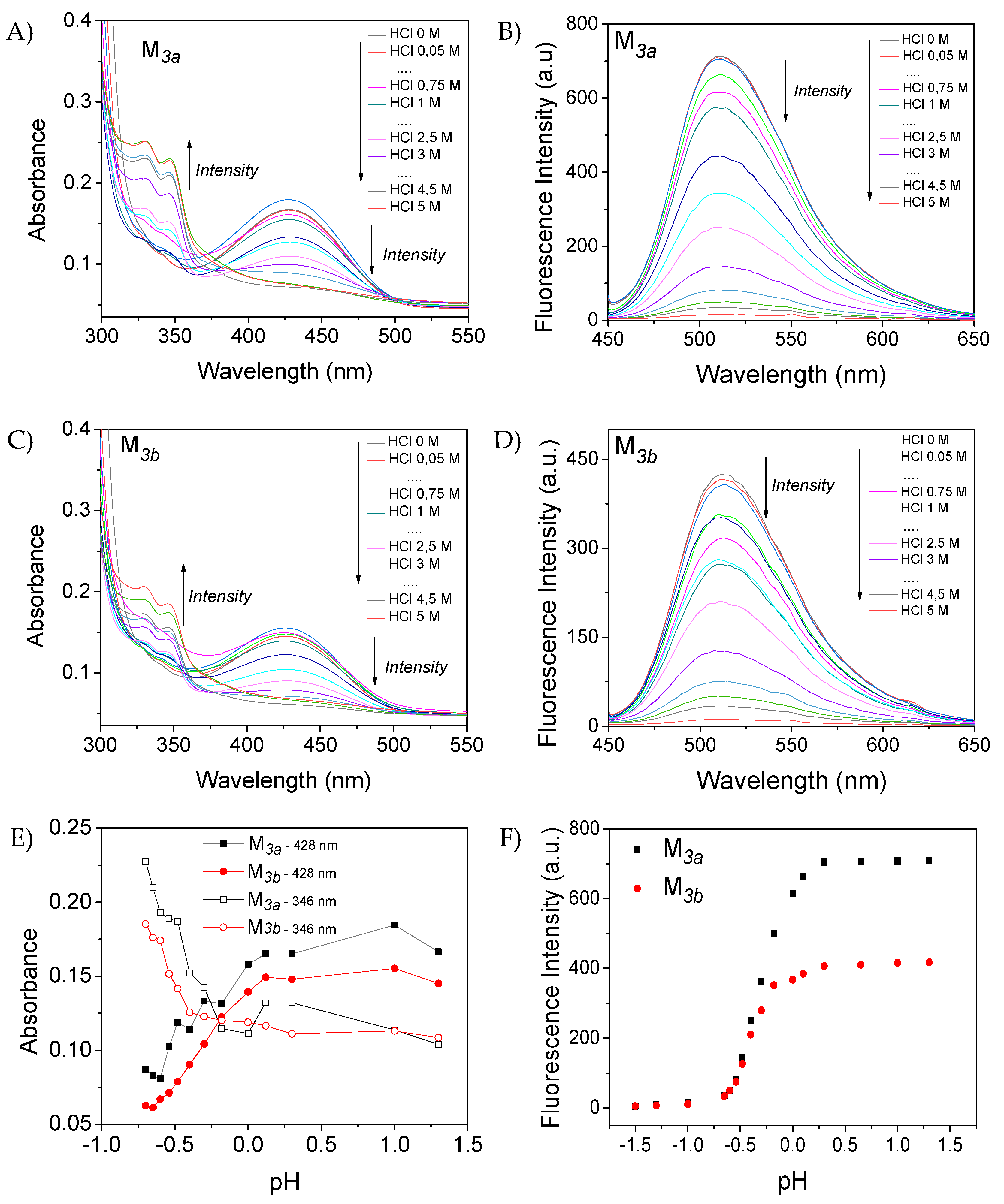 Chemosensors 10 00073 g003