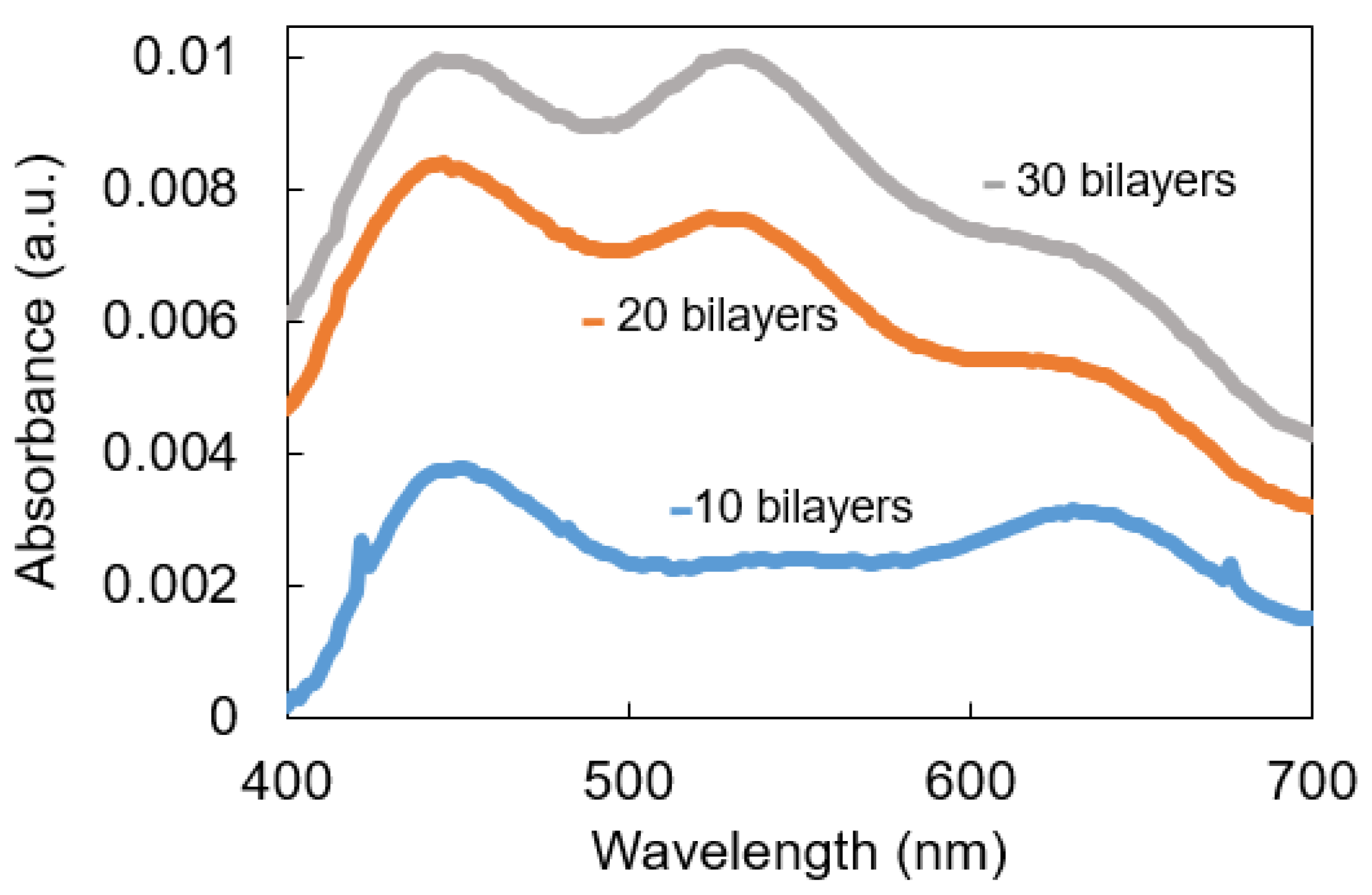 Chemosensors 10 00077 g003