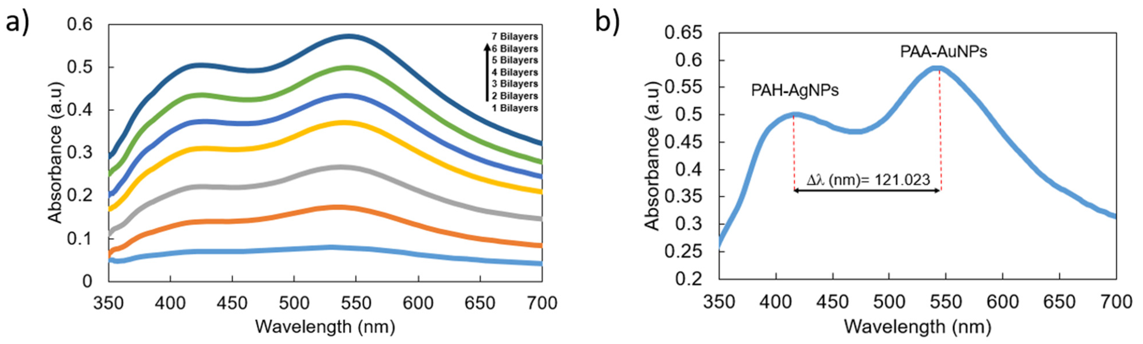 Chemosensors 10 00077 g005