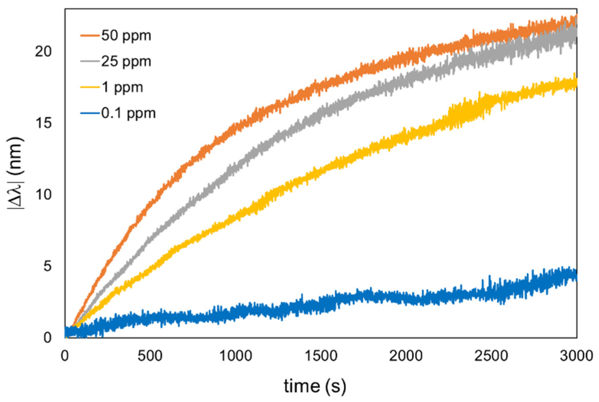 Chemosensors 10 00077 g006
