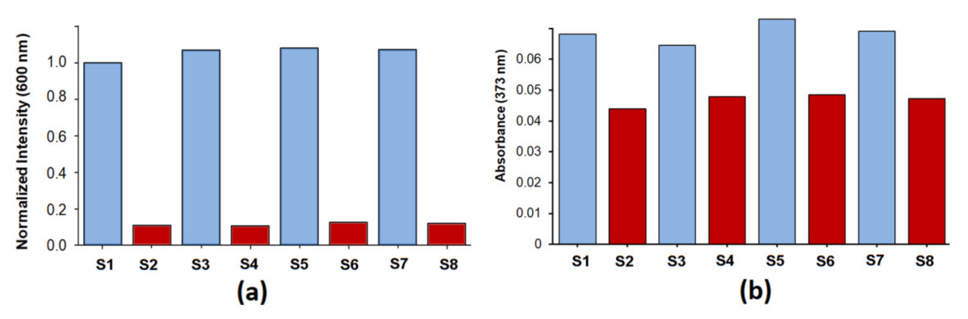 Chemosensors 10 00079 g005
