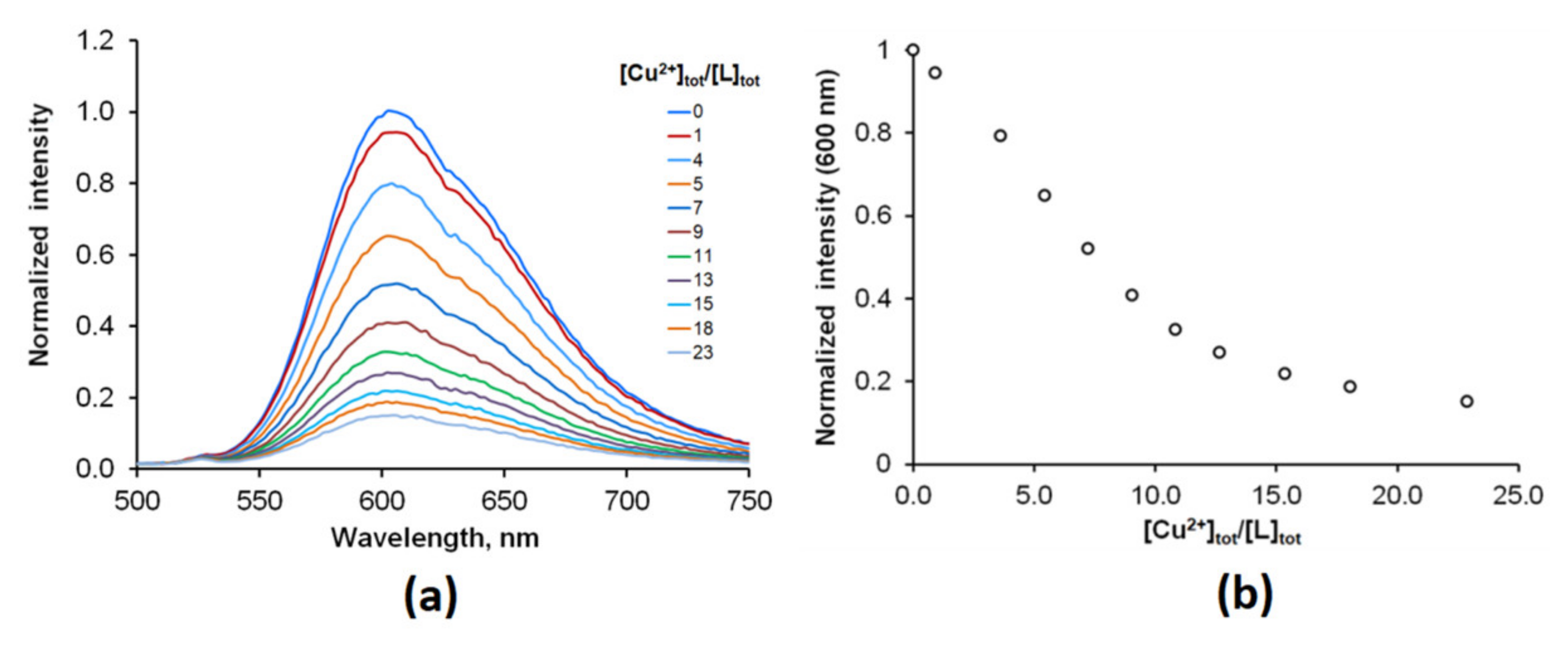 Chemosensors 10 00079 g006