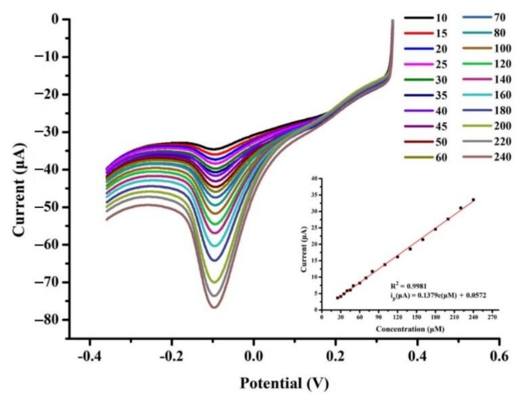 Chemosensors 10 00083 g005