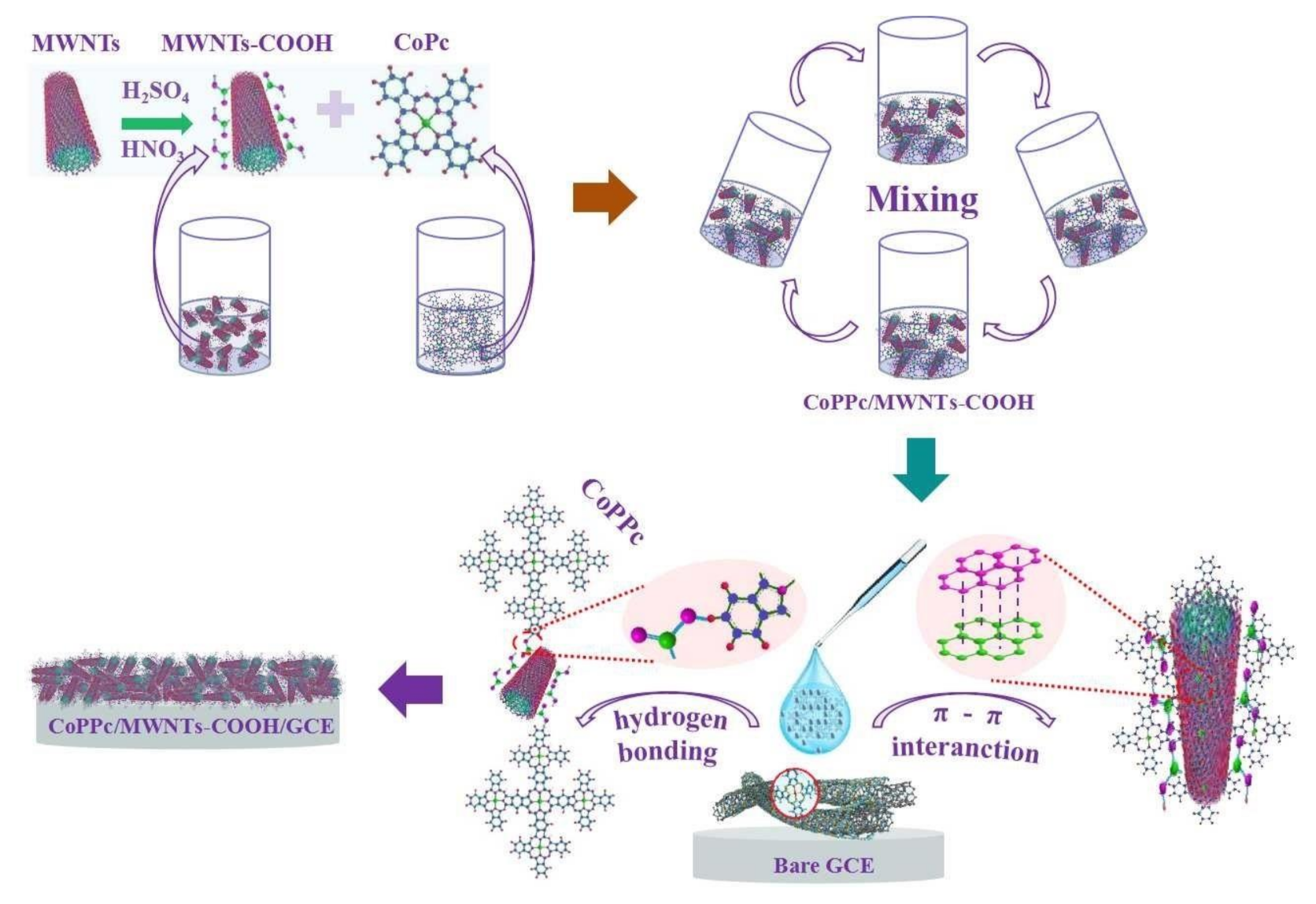 Chemosensors 10 00083 sch001