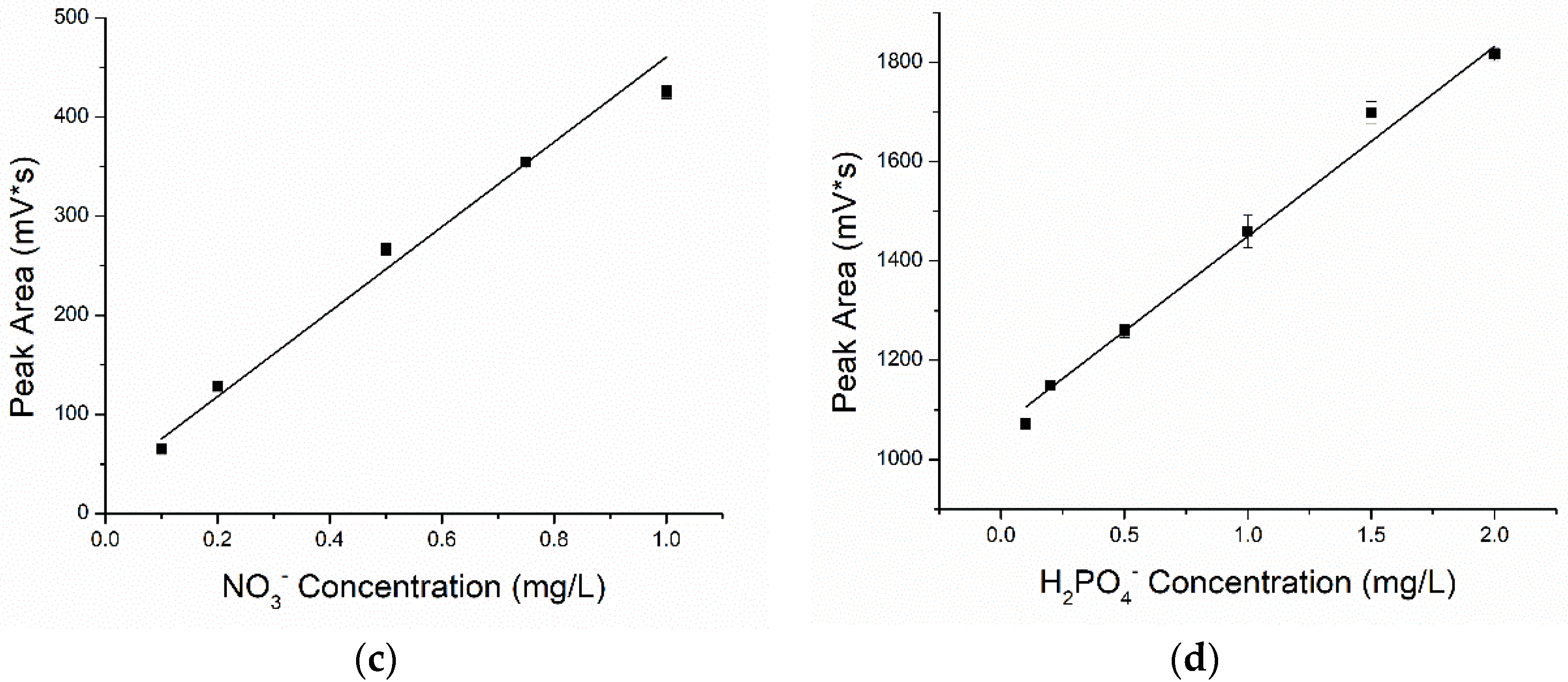 Chemosensors 10 00084 g006b