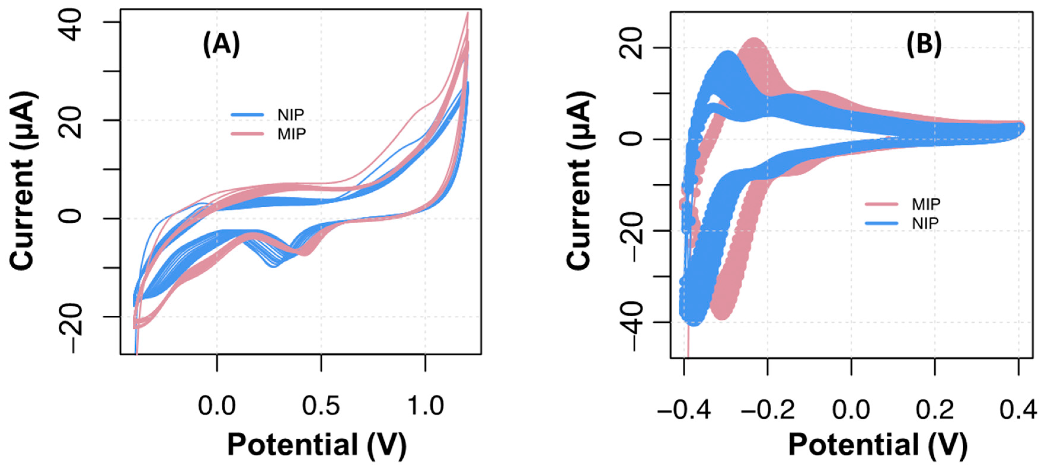 Chemosensors 10 00092 g003