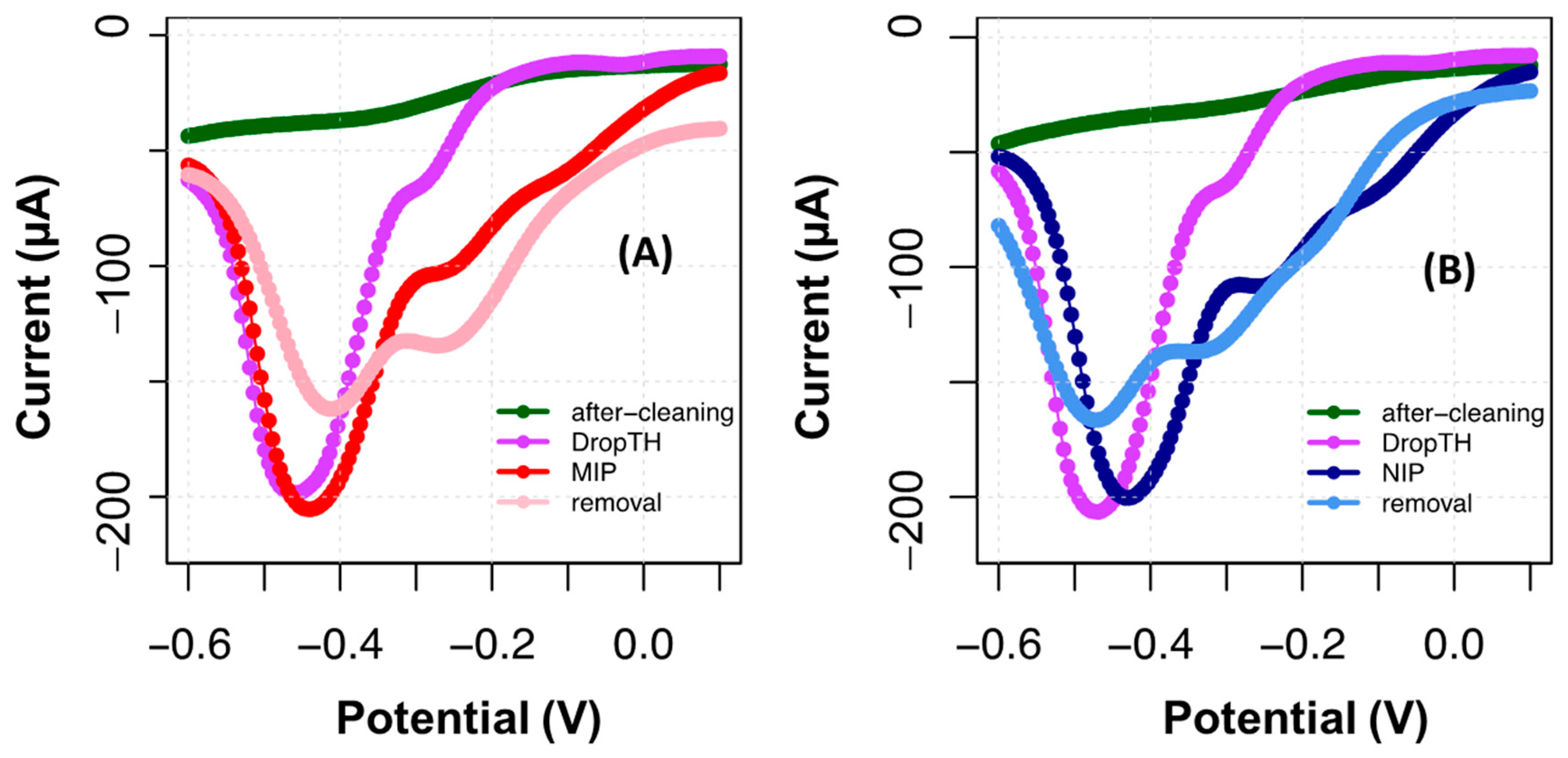 Chemosensors 10 00092 g005