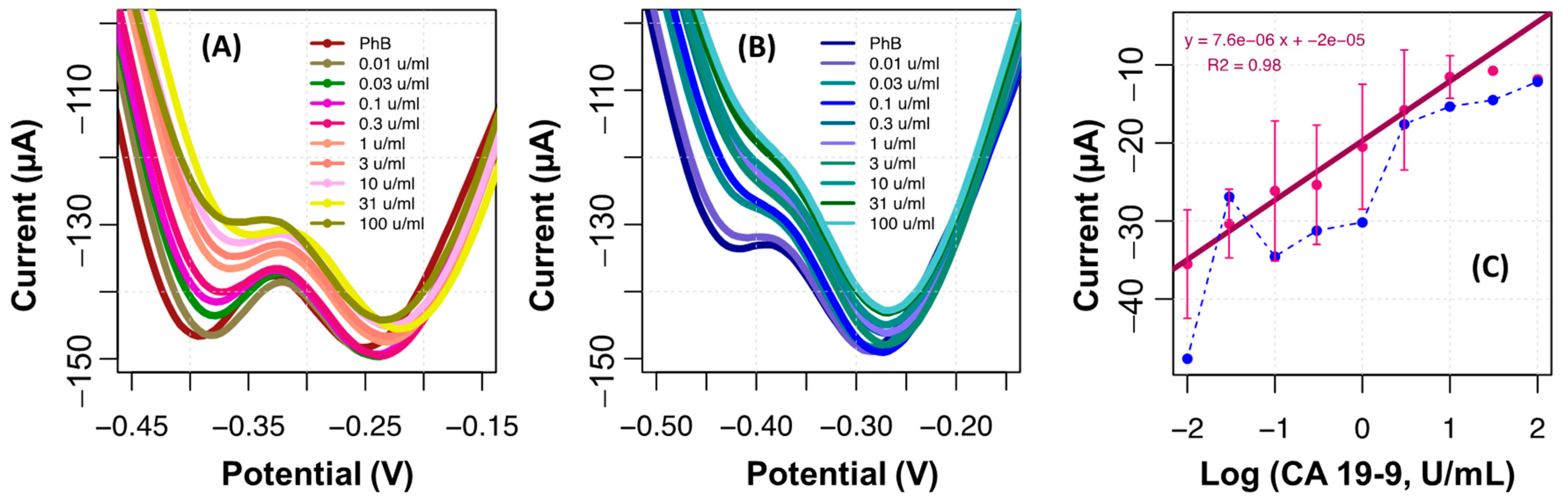 Chemosensors 10 00092 g006