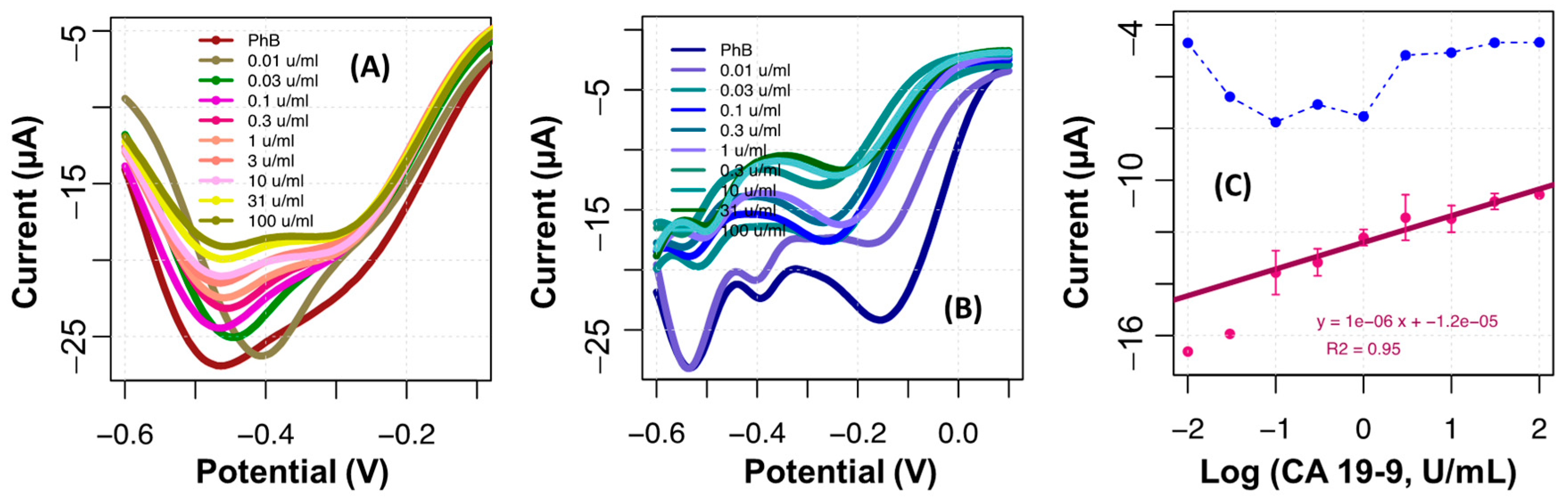 Chemosensors 10 00092 g008