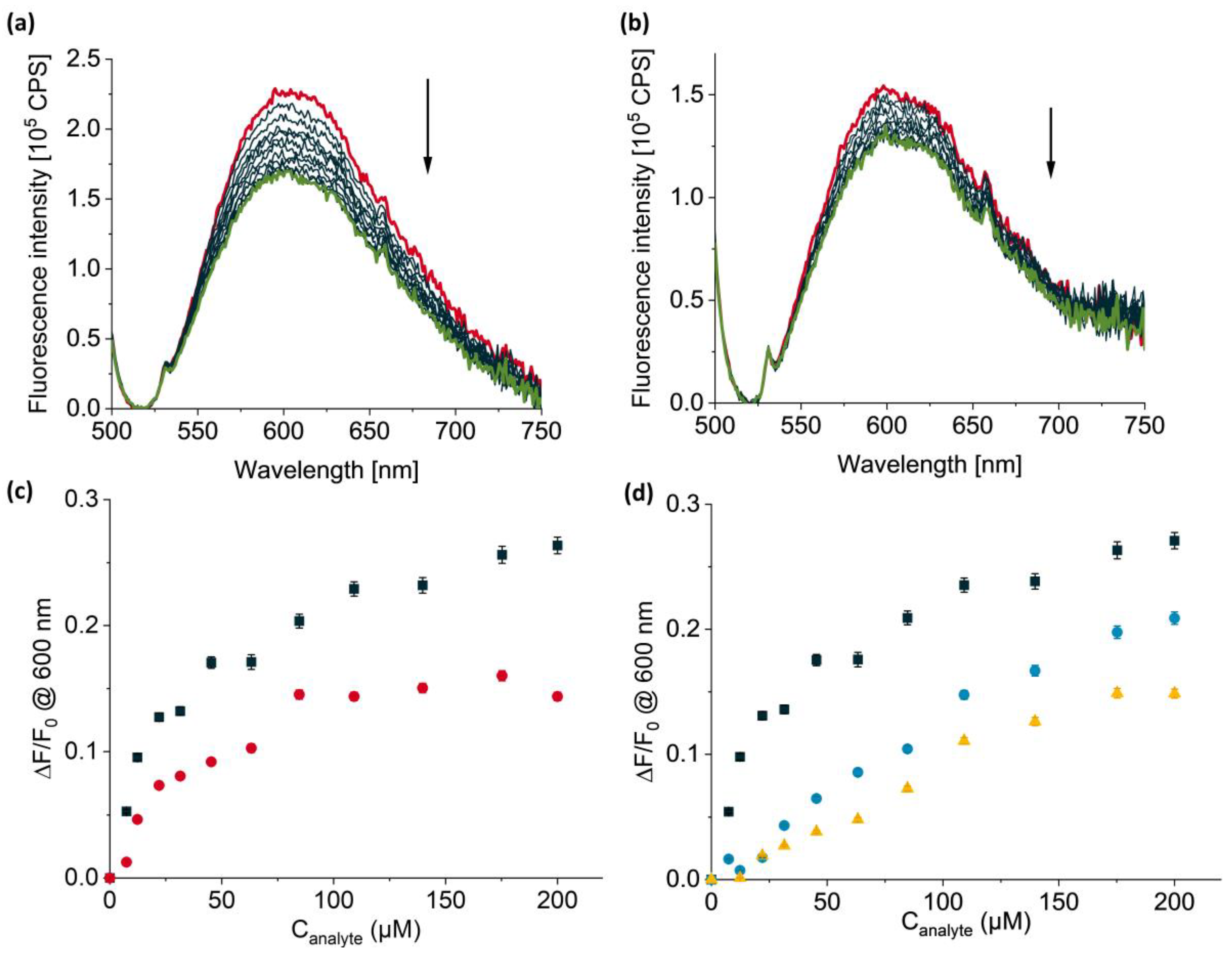 Chemosensors 10 00099 g008