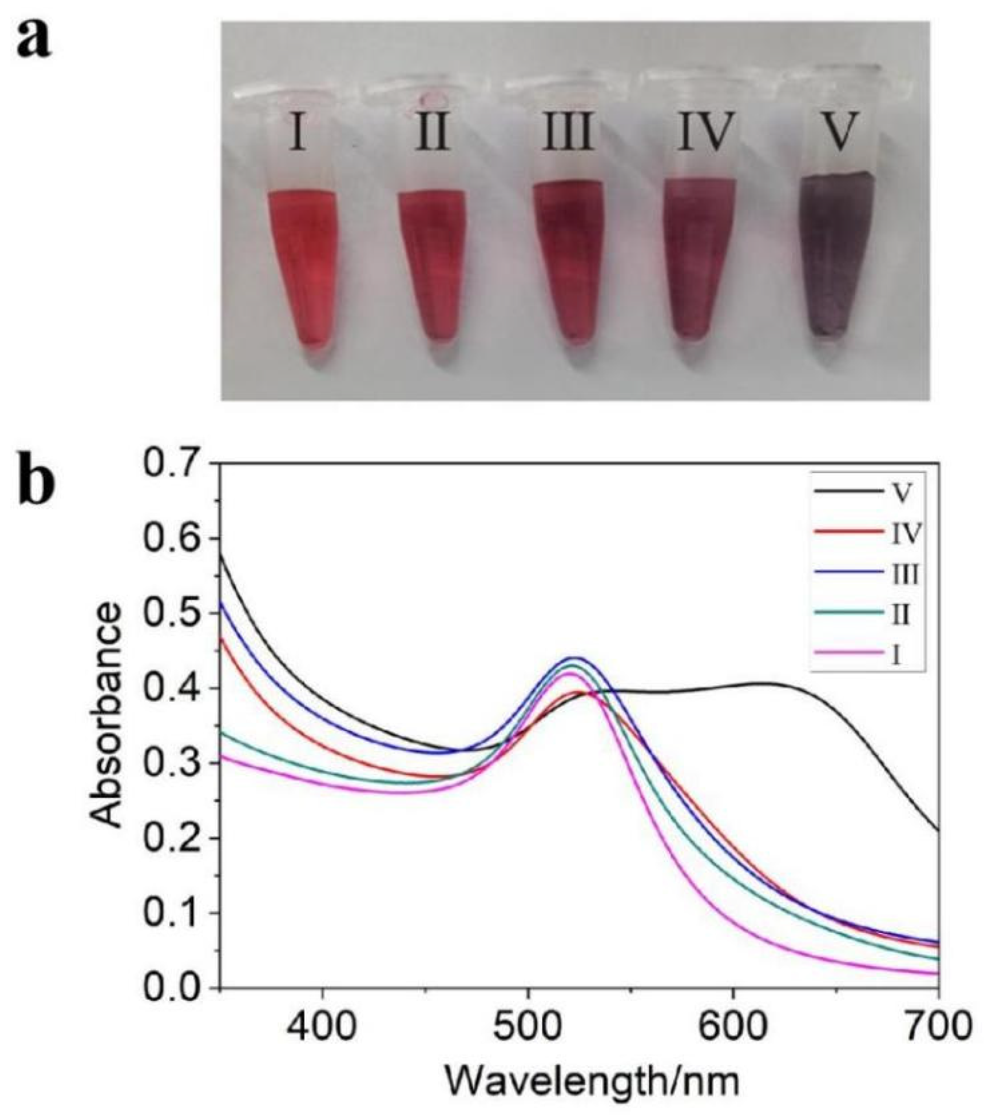 Chemosensors 10 00100 g005