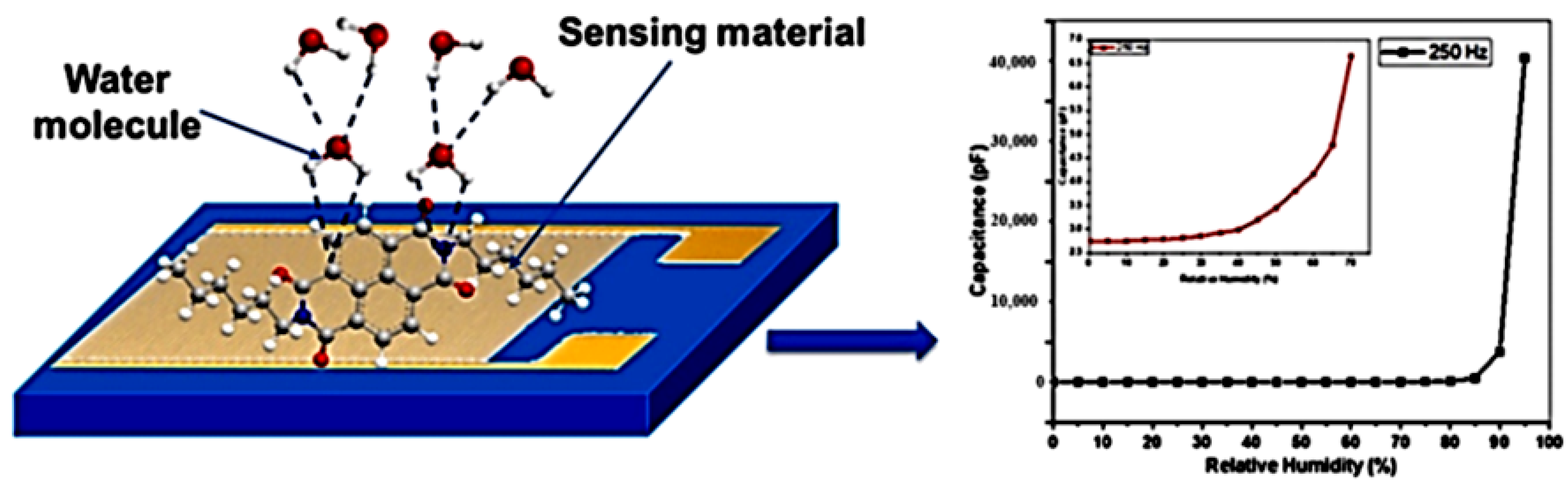 Chemosensors 10 00112 g005