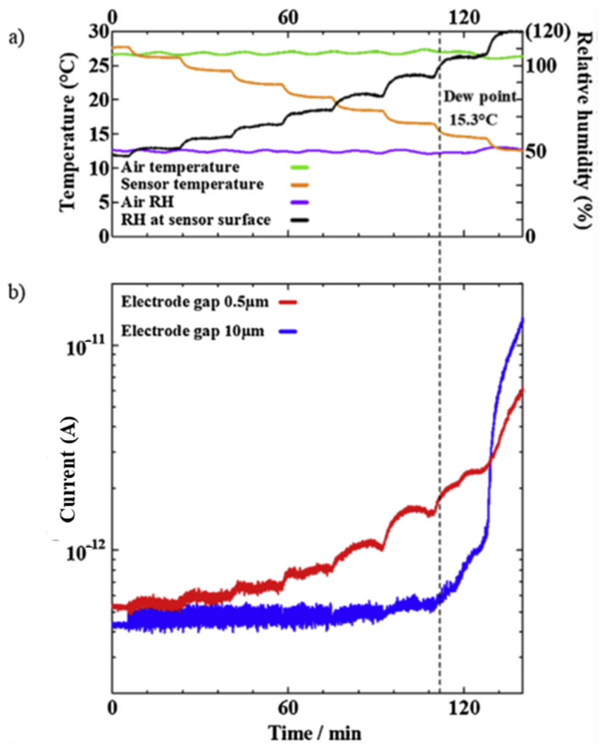 Chemosensors 10 00112 g009