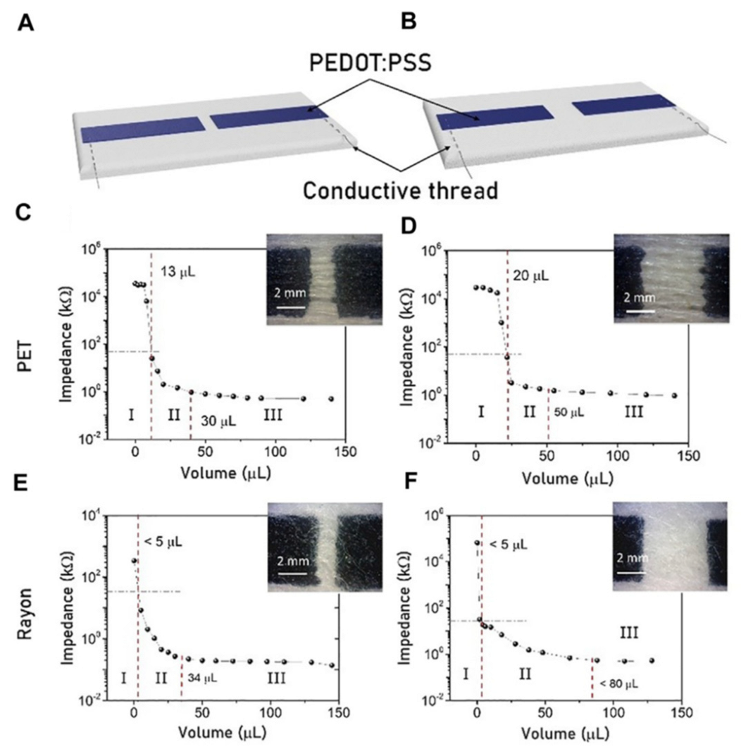 Chemosensors 10 00112 g013