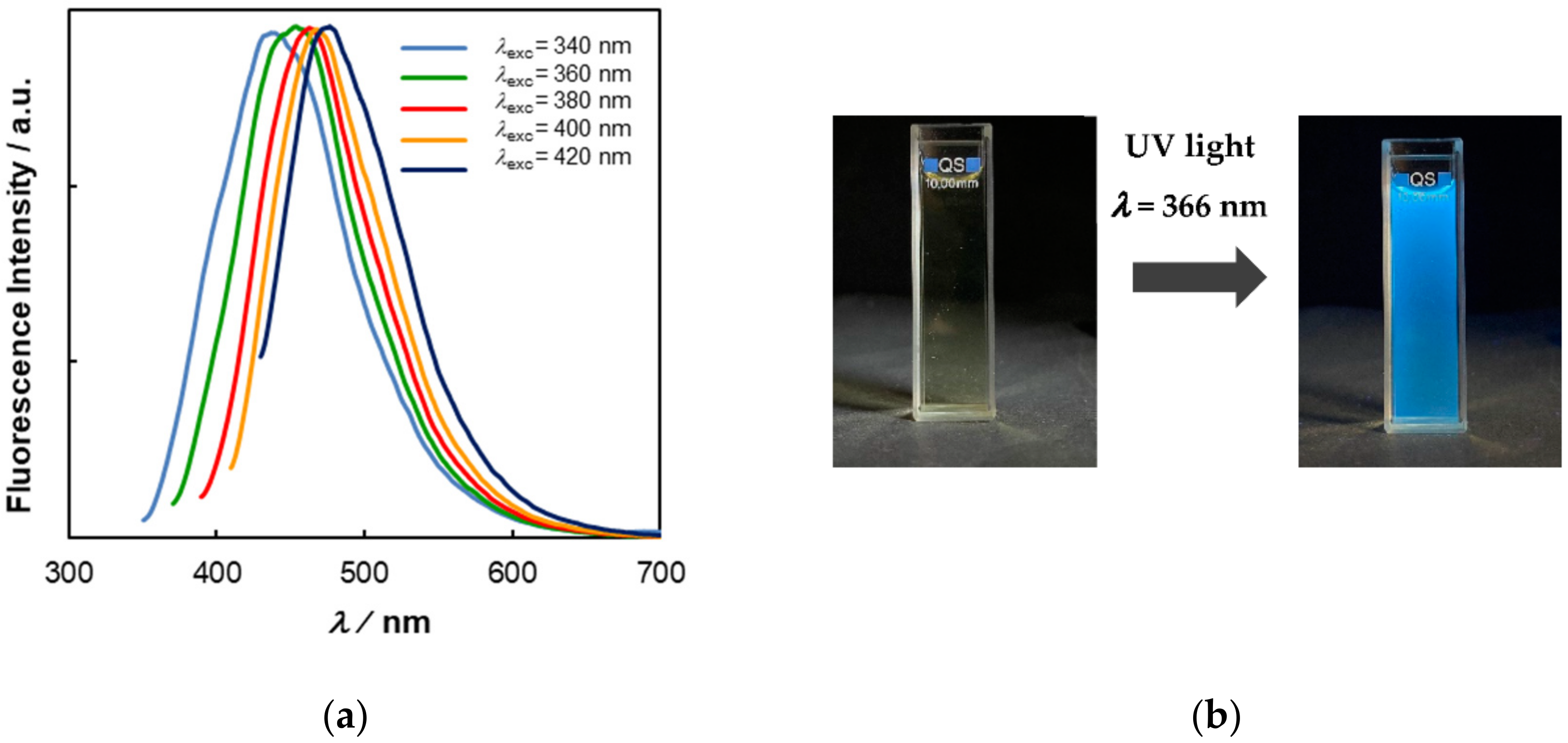 Chemosensors 10 00113 g003