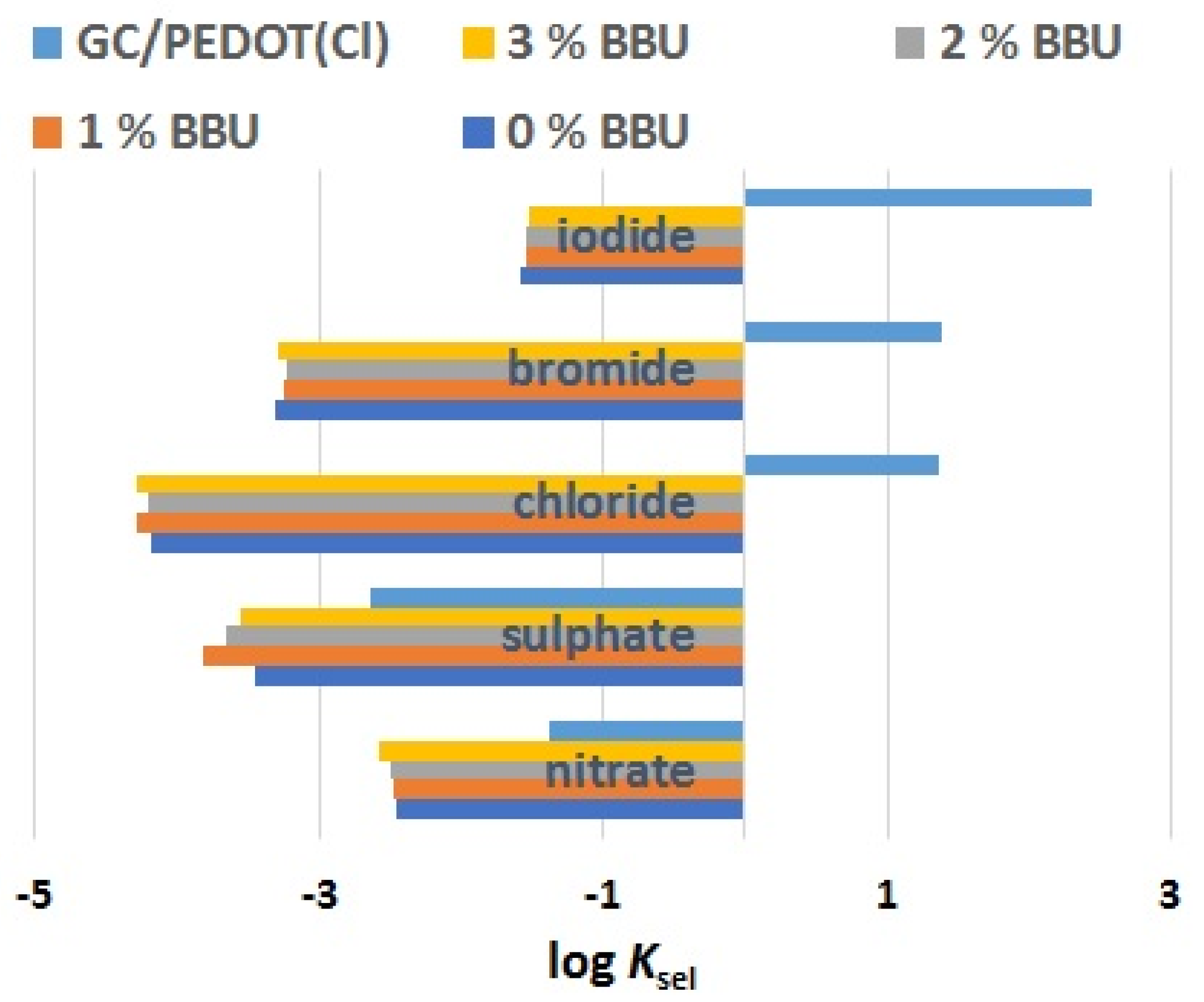 Chemosensors 10 00115 g005 Chemosensors 10 00115 g005