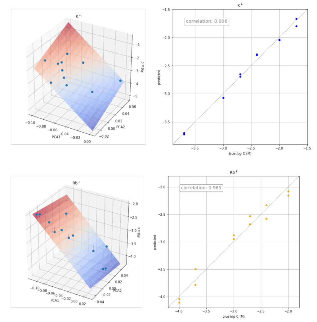 Chemosensors 10 00116 g006a