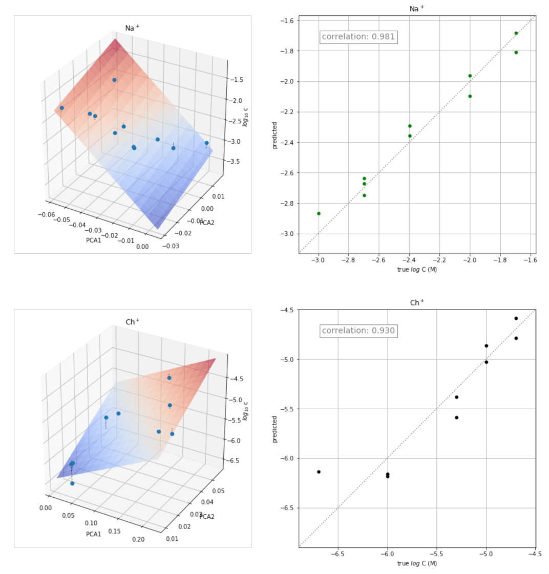 Chemosensors 10 00116 g006b