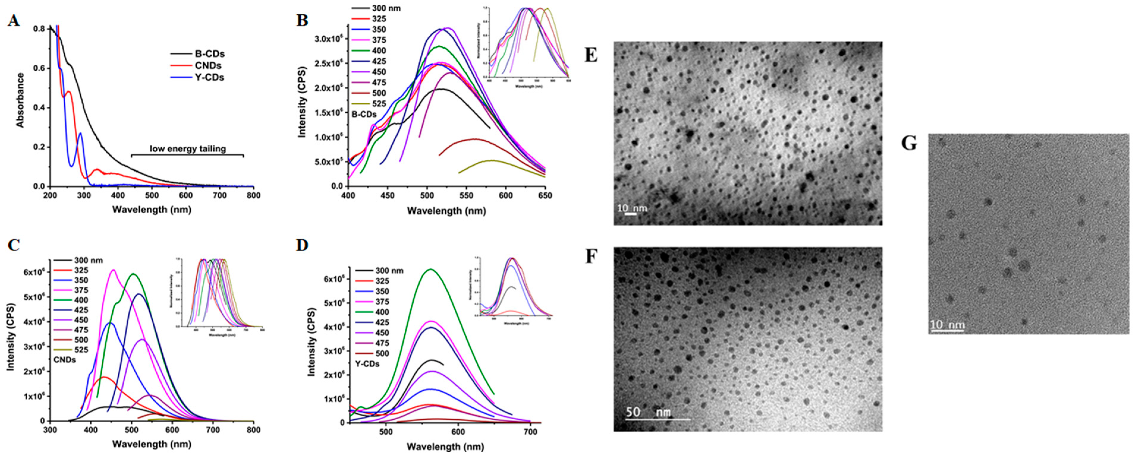 Chemosensors 10 00117 g001