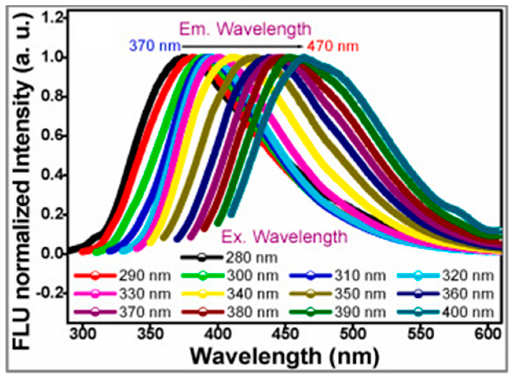 Chemosensors 10 00117 g005