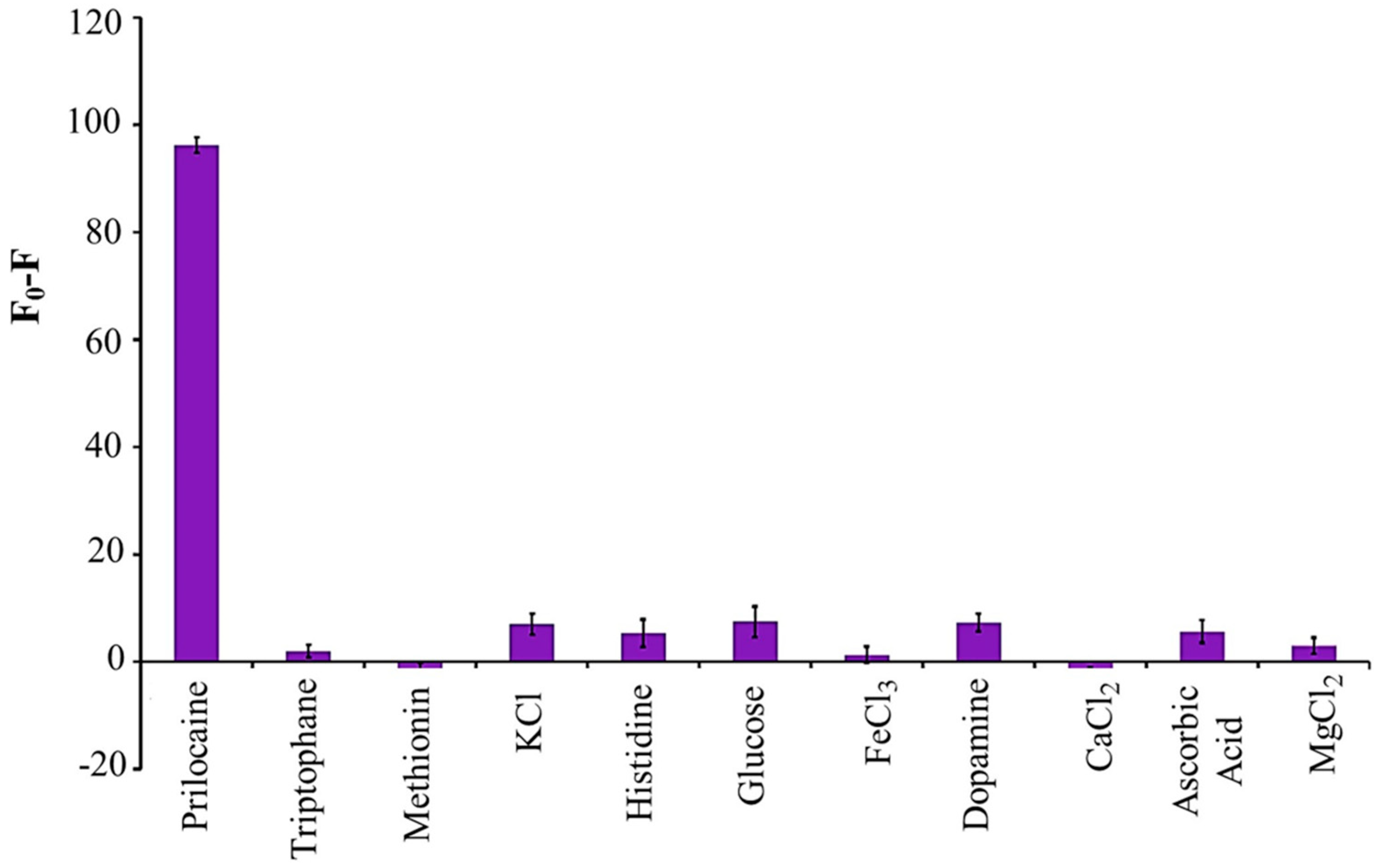 Chemosensors 10 00117 g007