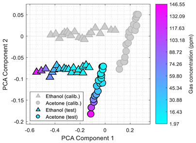 Chemosensors 10 00118 i003