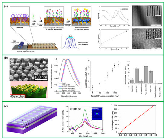 Chemosensors 10 00136 g003 550