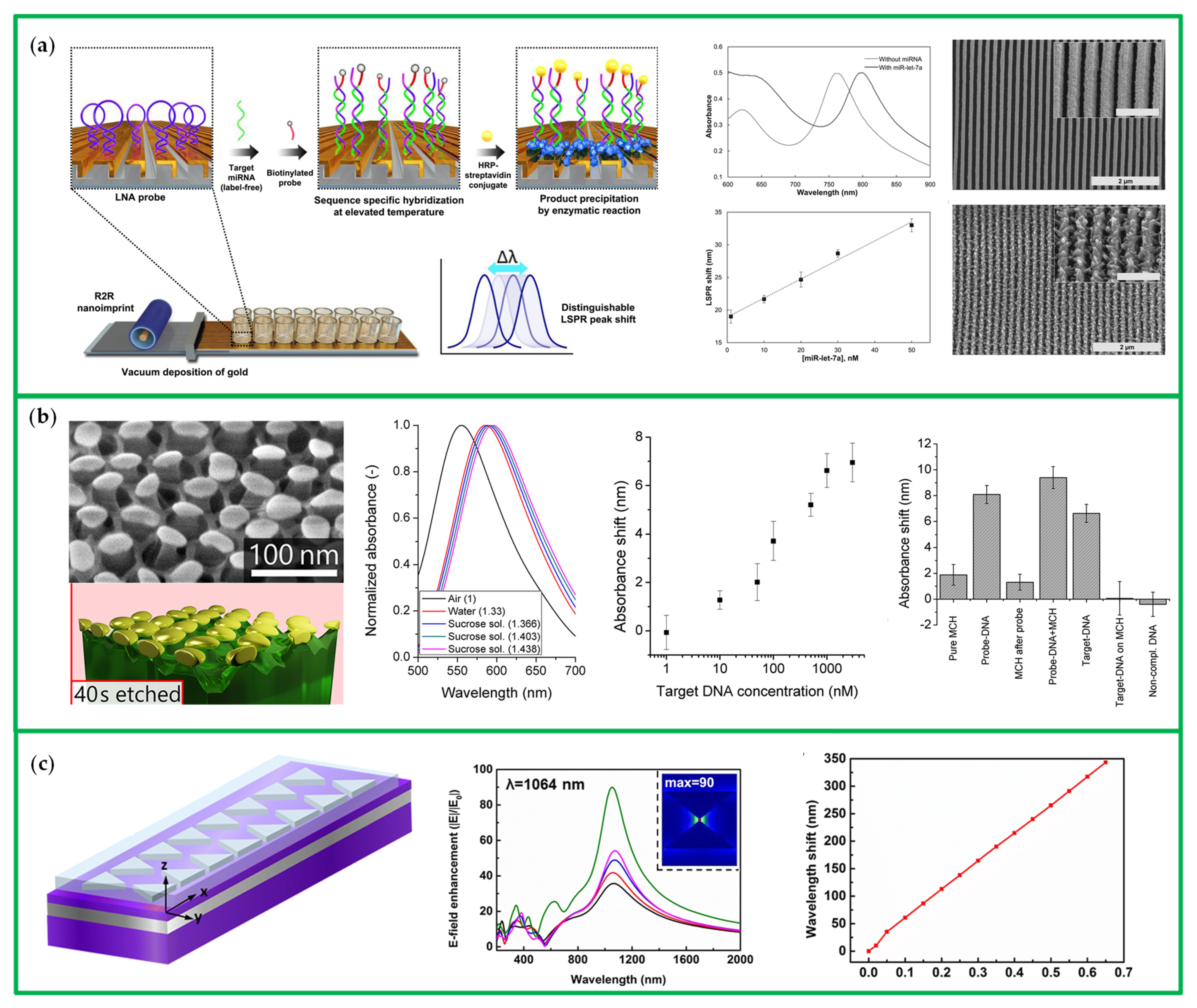 Chemosensors 10 00136 g003
