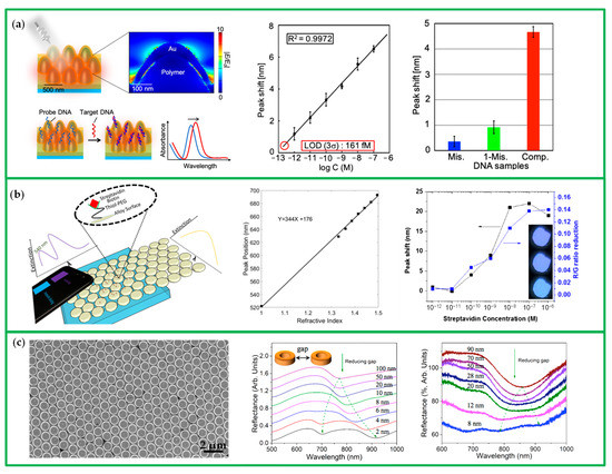 Chemosensors 10 00136 g006 550