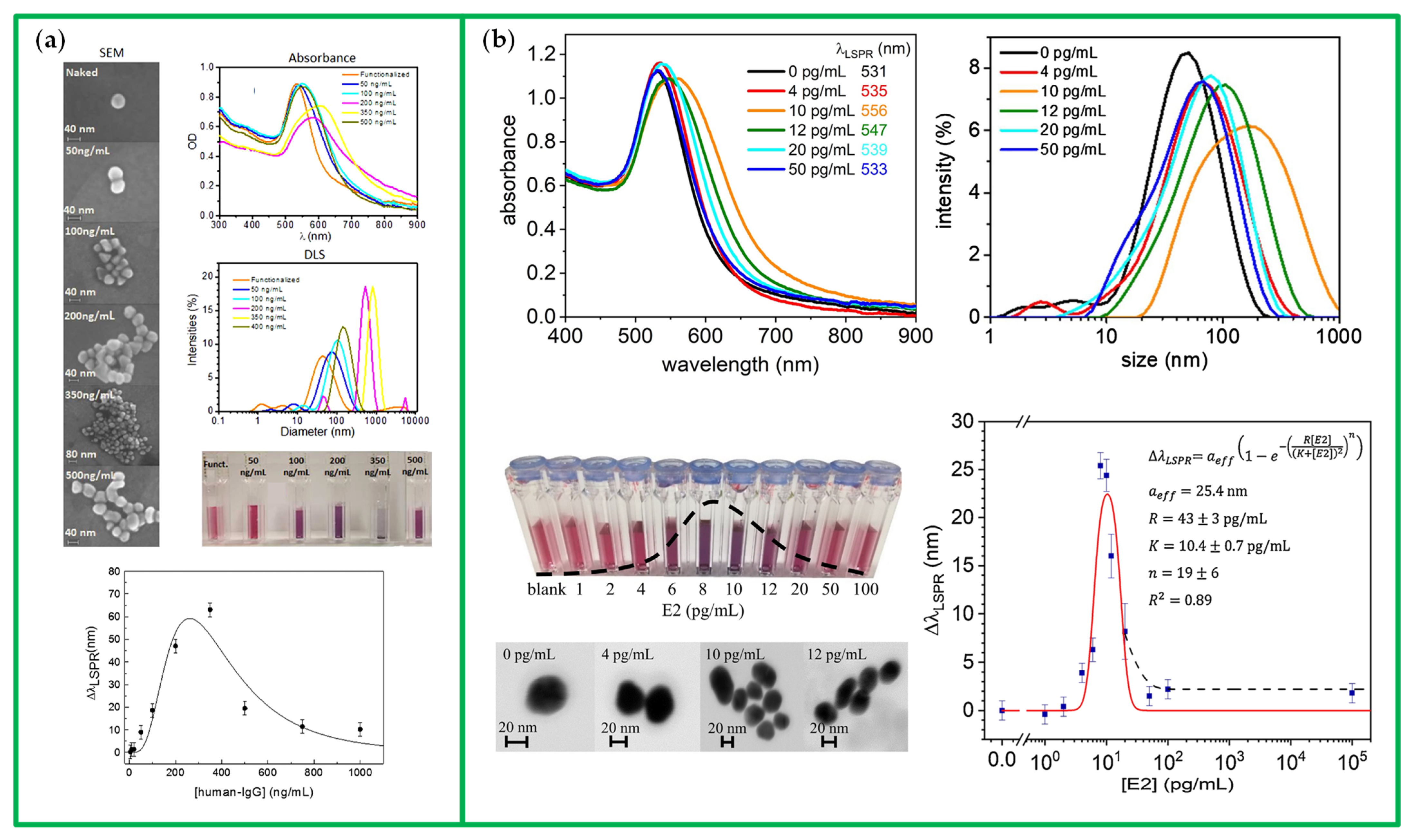 Chemosensors 10 00136 g010a