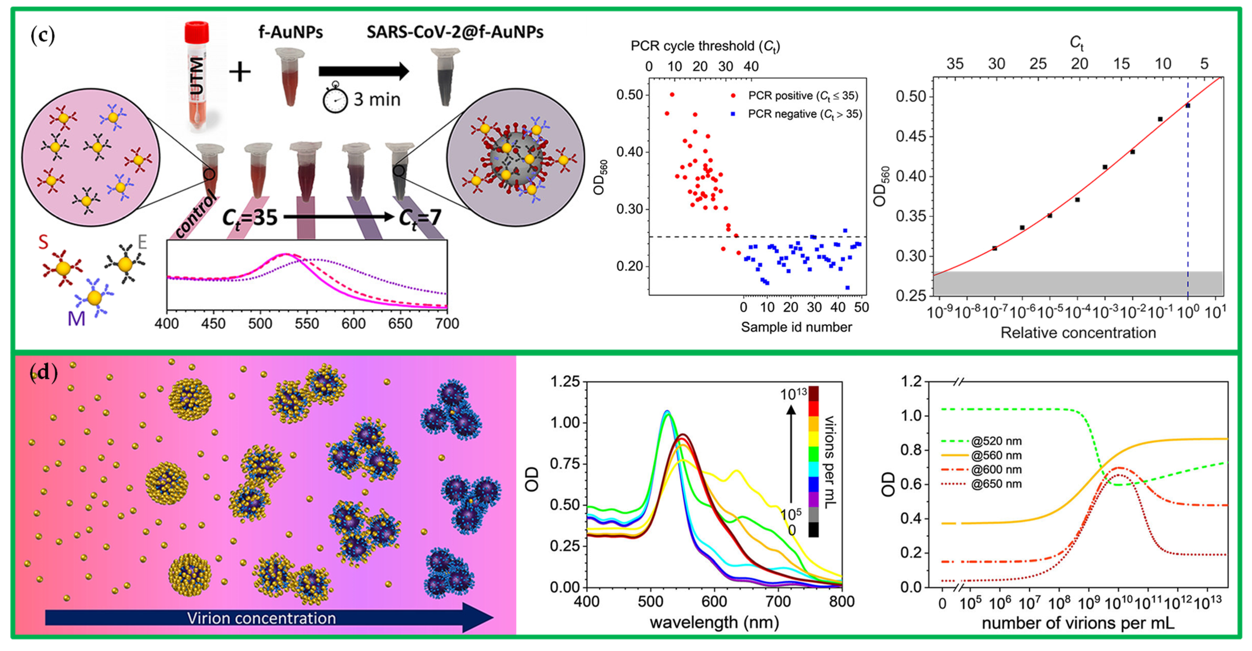 Chemosensors 10 00136 g010b