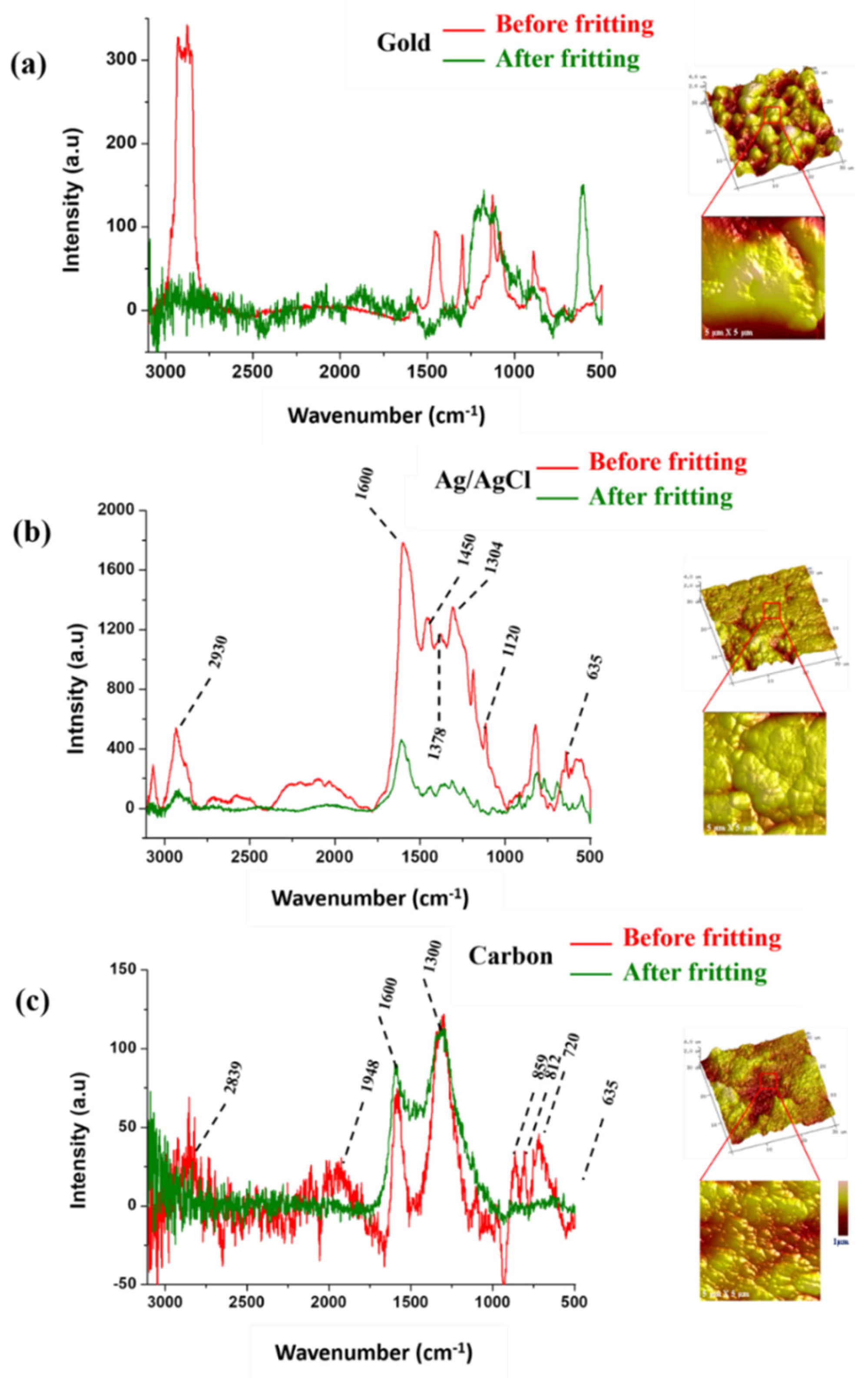 Chemosensors 10 00137 g002
