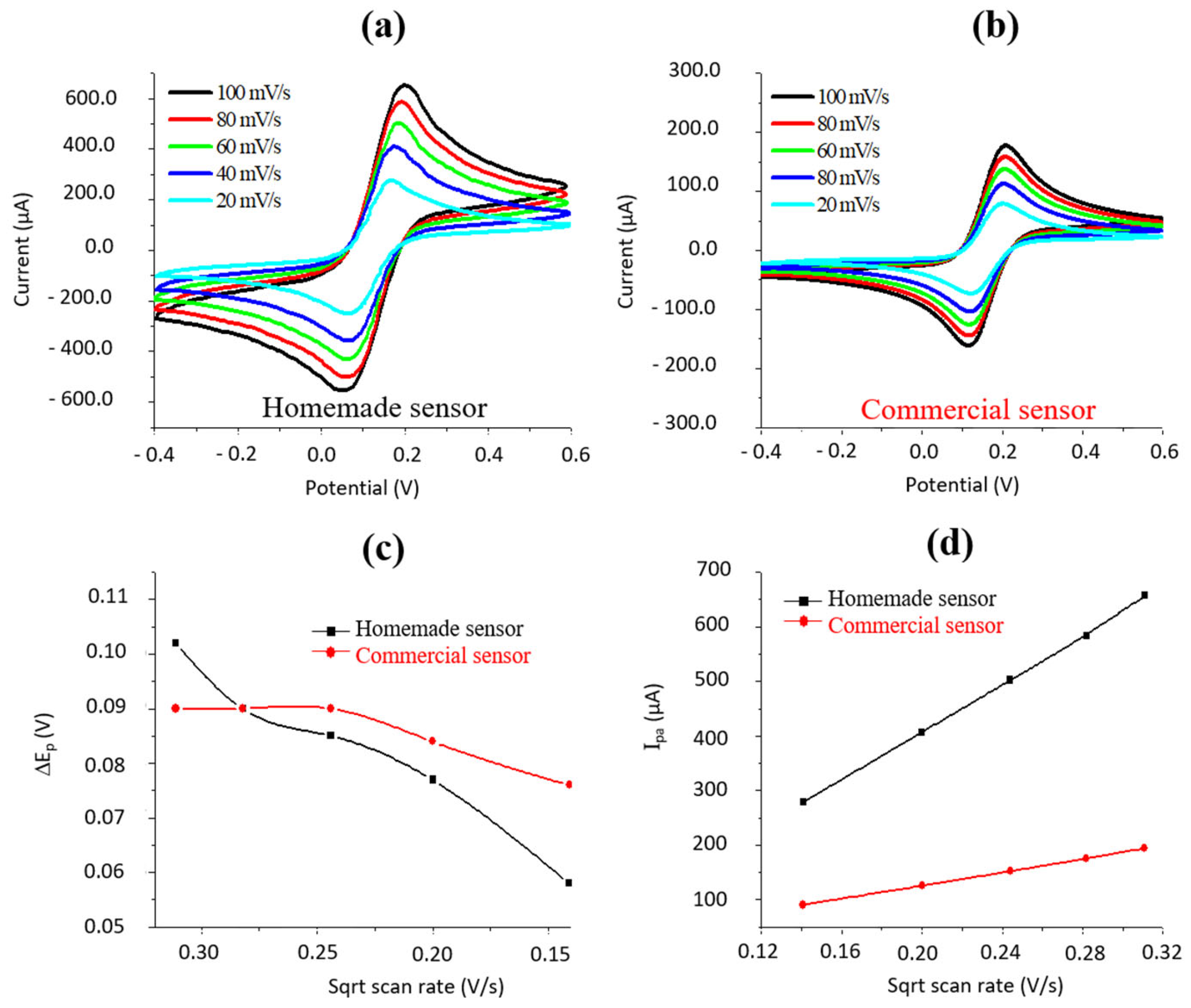 Chemosensors 10 00137 g008