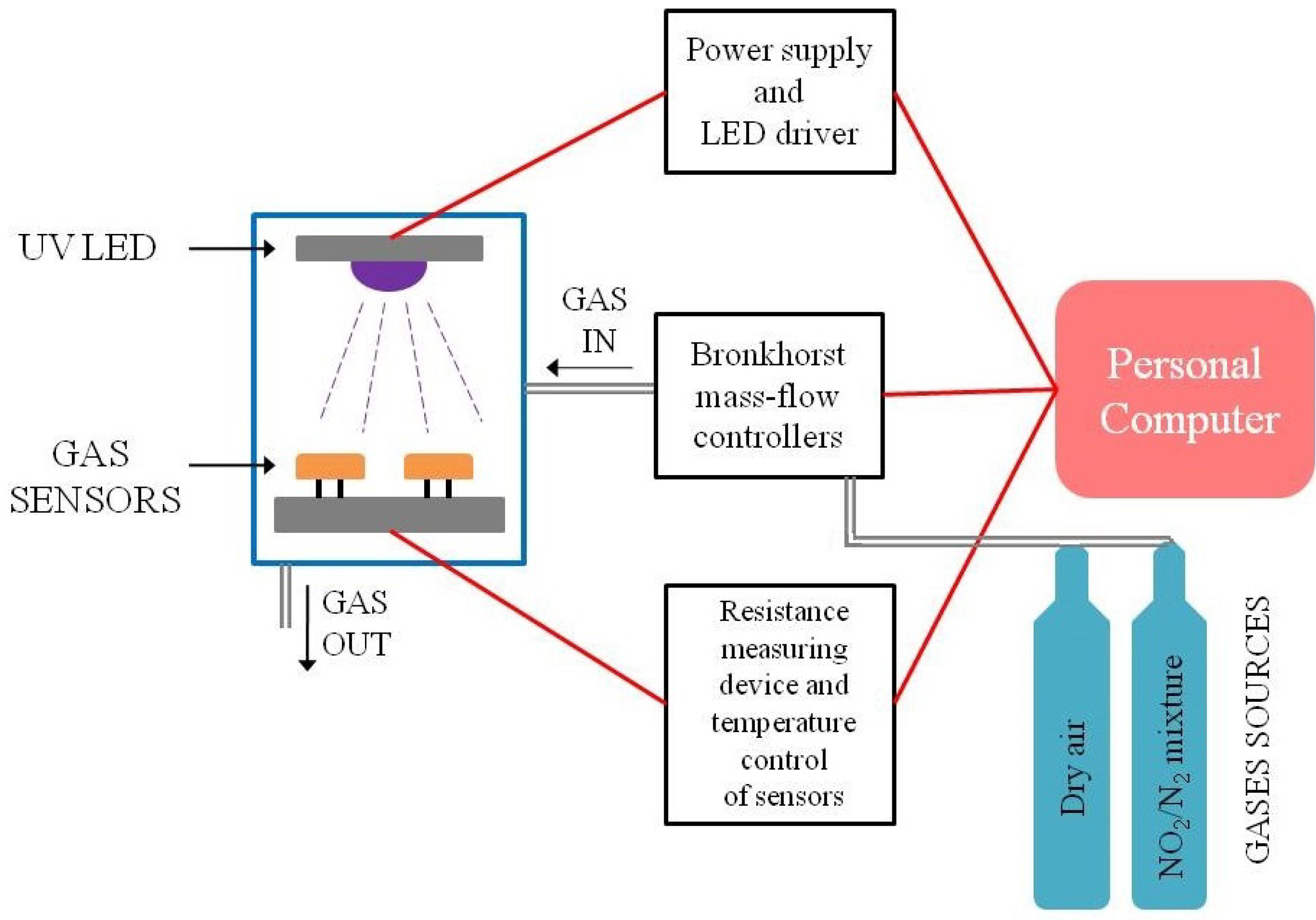 Chemosensors 10 00147 g002