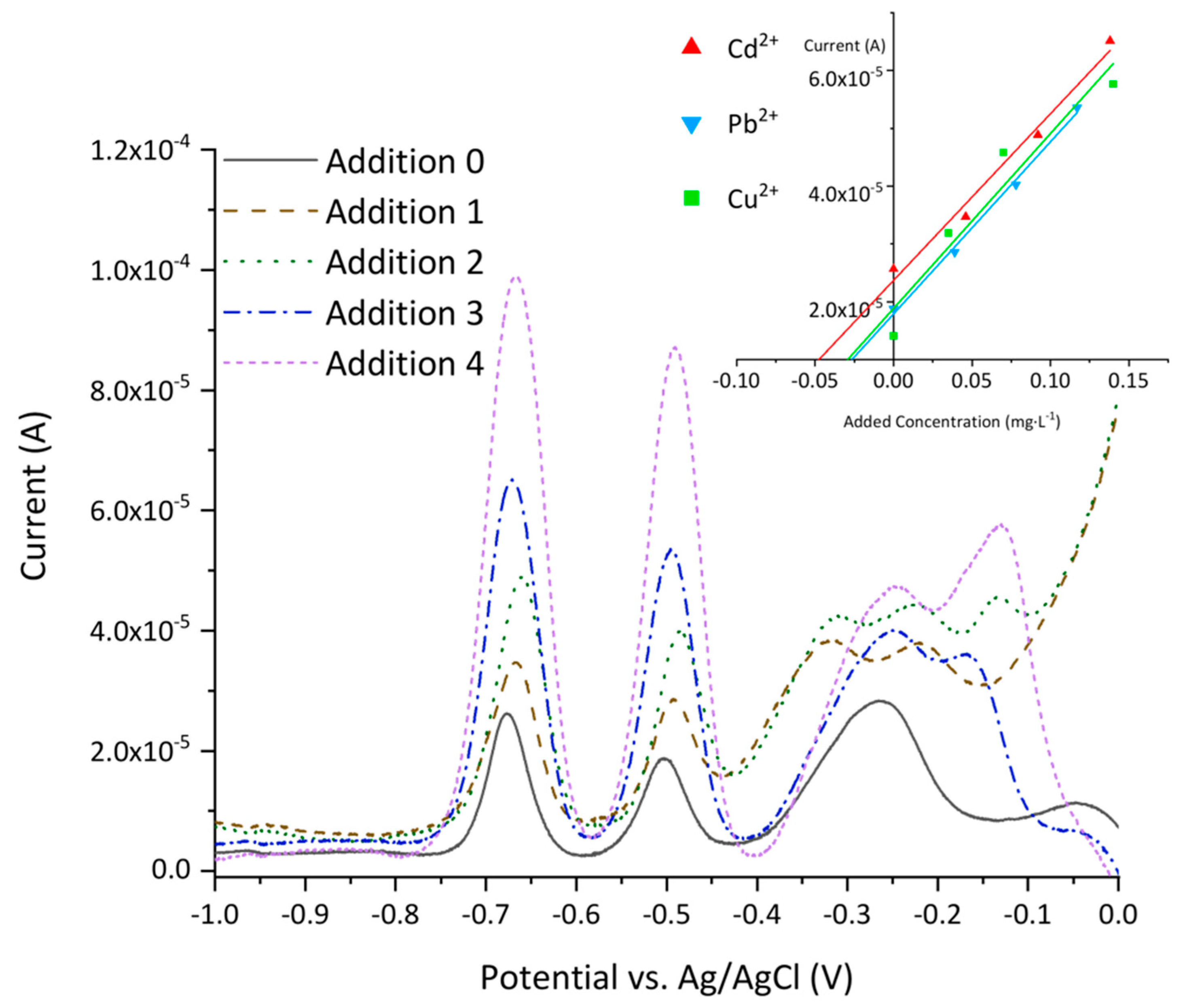Chemosensors 10 00148 g006