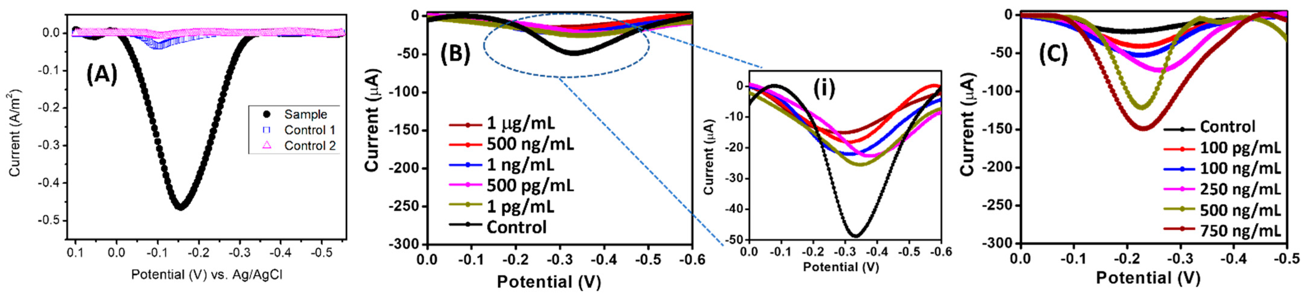 Chemosensors 10 00153 g003