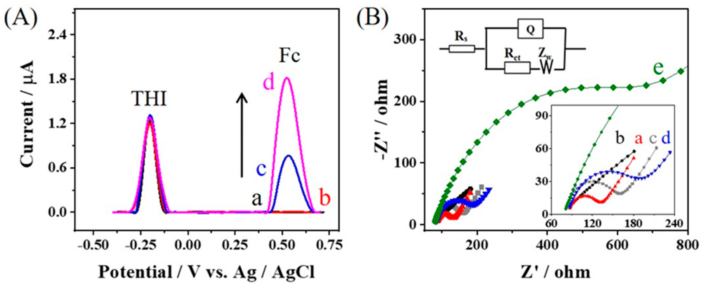 Chemosensors 10 00154 g003