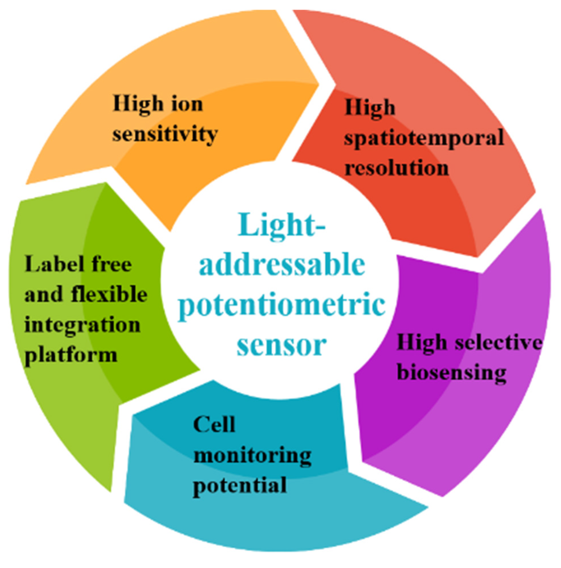 Chemosensors 10 00156 g001